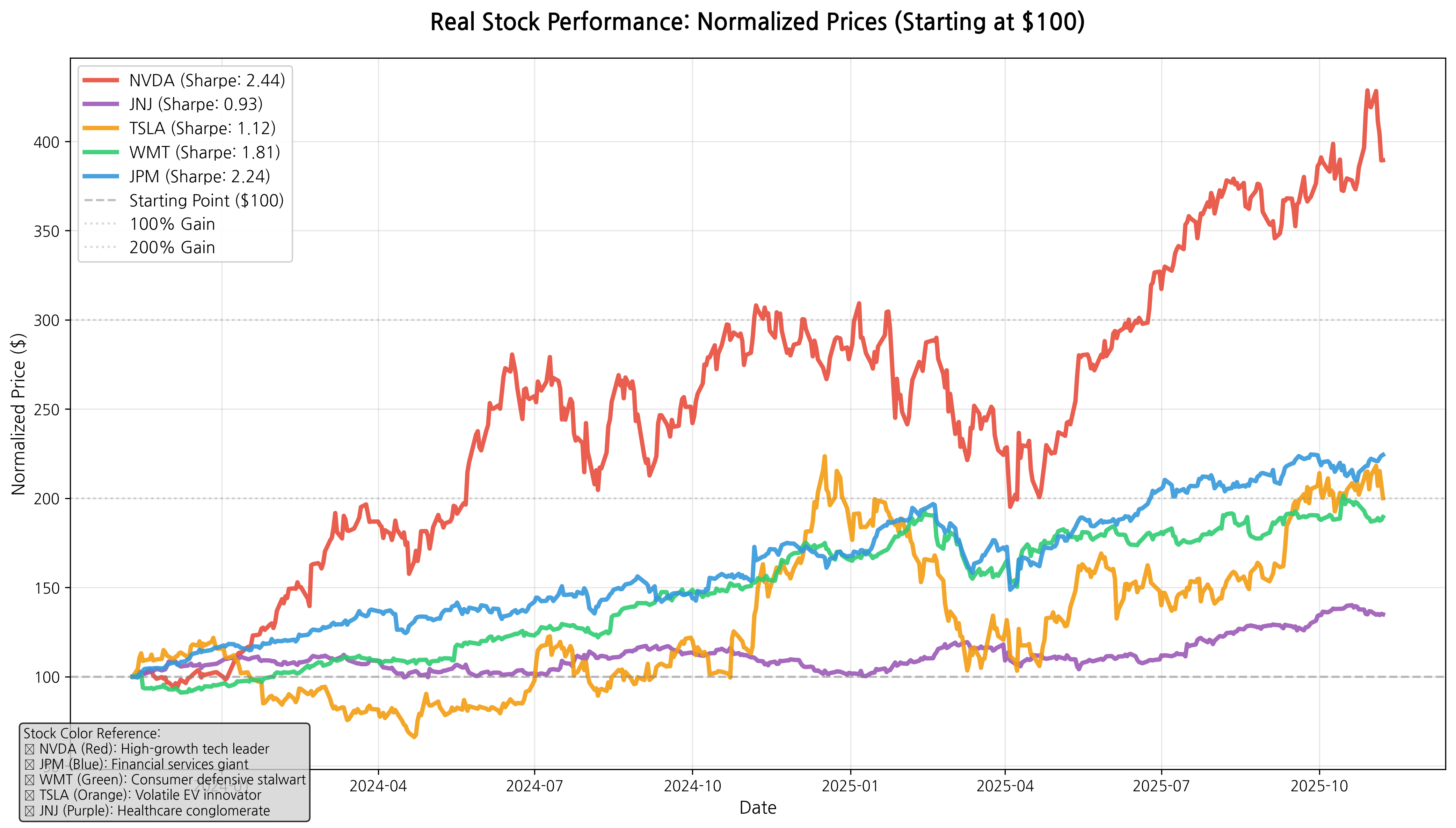 Real Stock Performance