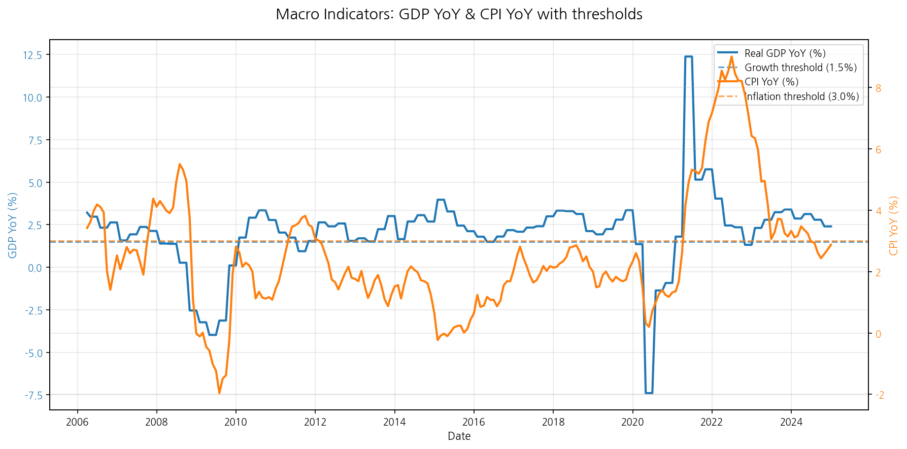 Macro — GDP YoY & CPI YoY with thresholds