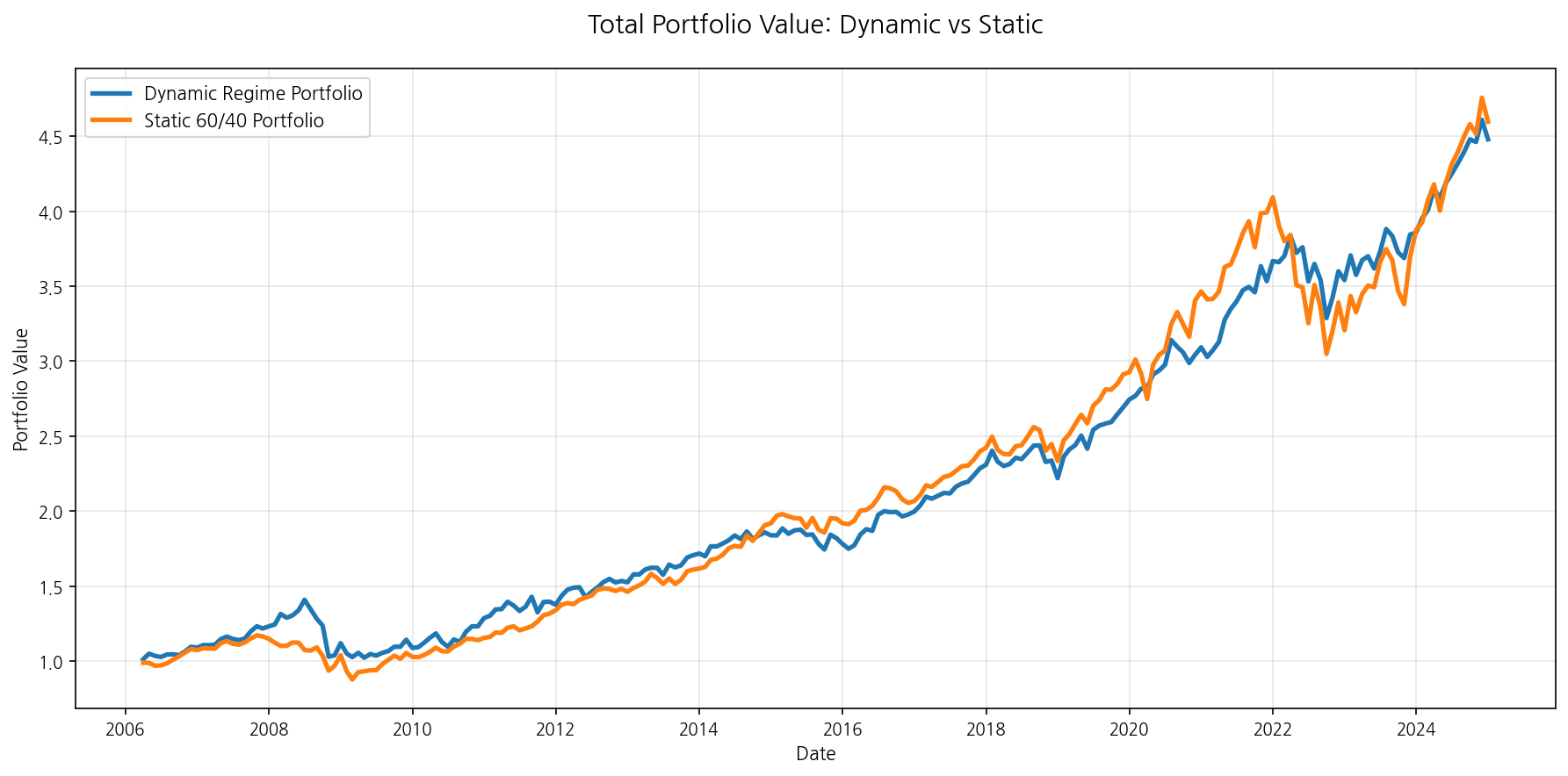 Total Portfolio Value: Dynamic vs Static