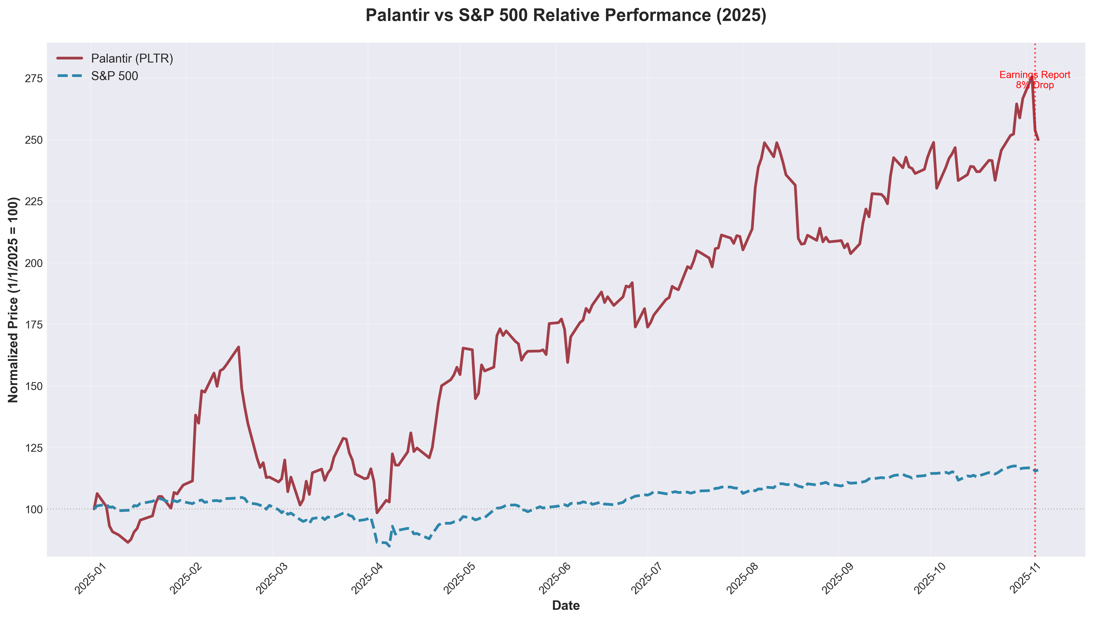 Palantir vs S&P 500 Relative Performance