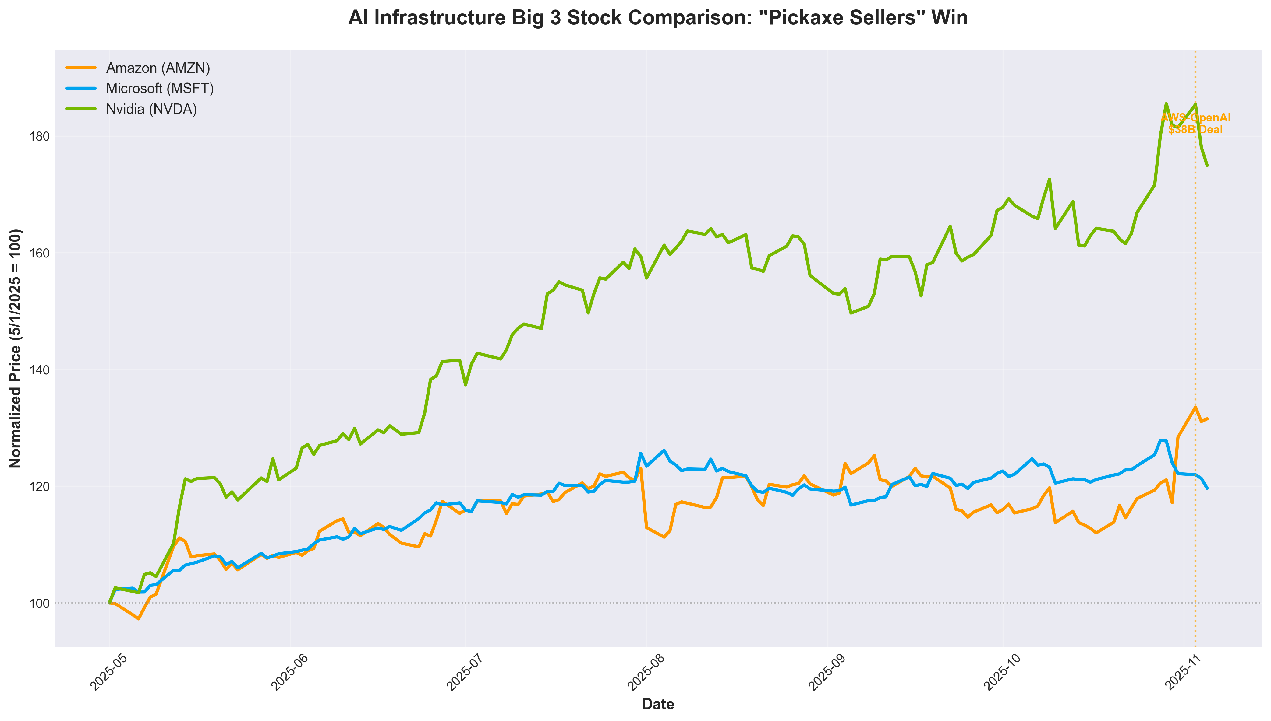 AI Infrastructure Big 3 Stock Comparison