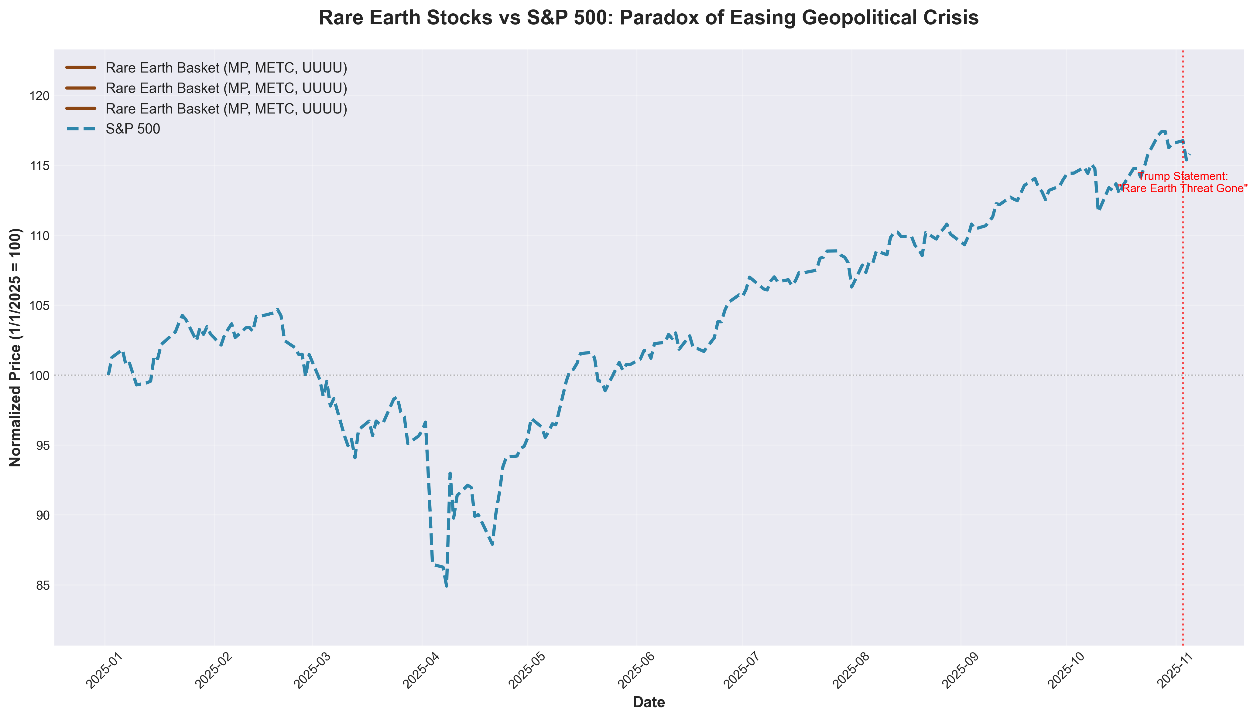Rare Earth Stocks Basket vs S&P 500