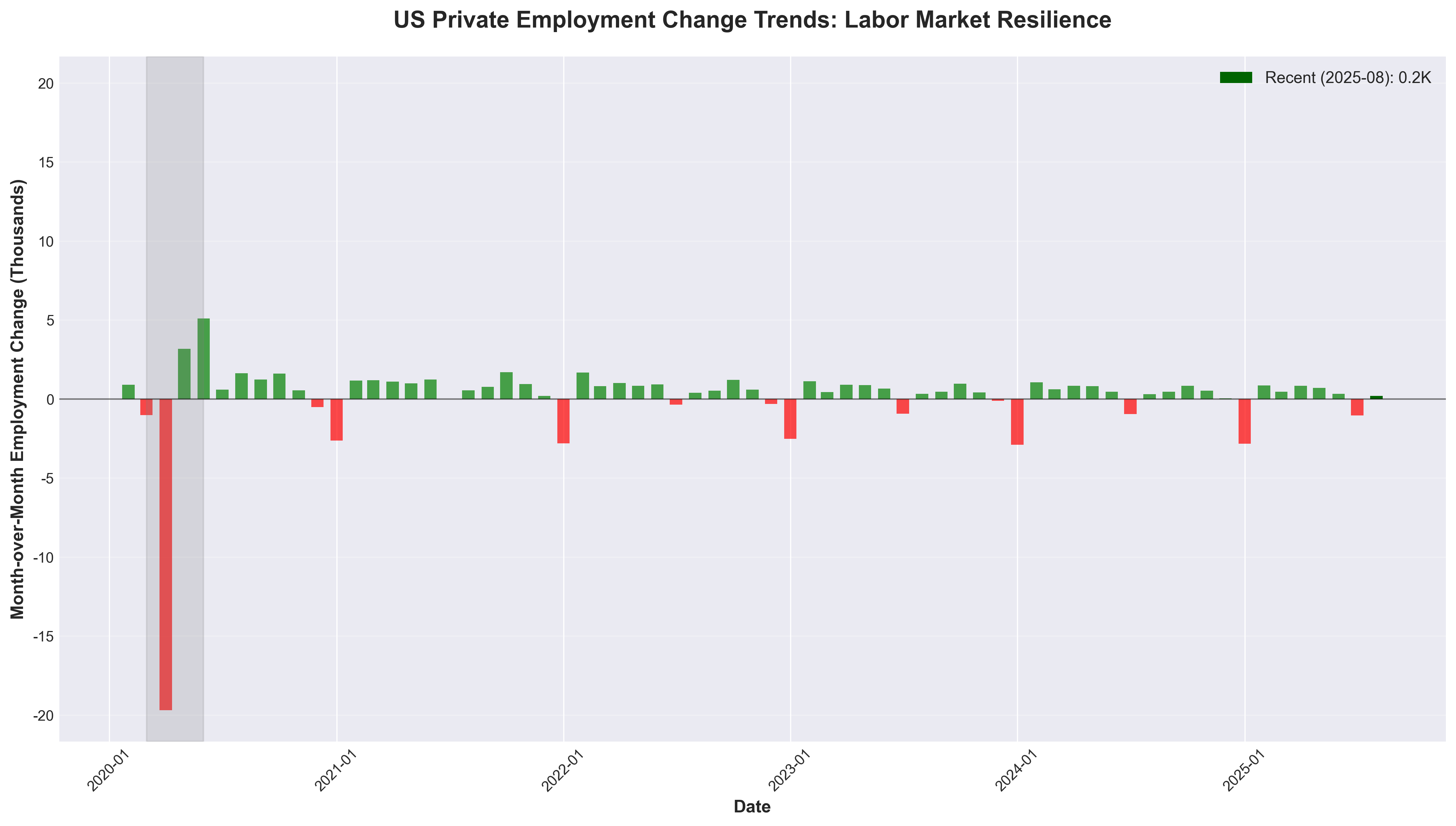 U.S. Private Employment Change Trends