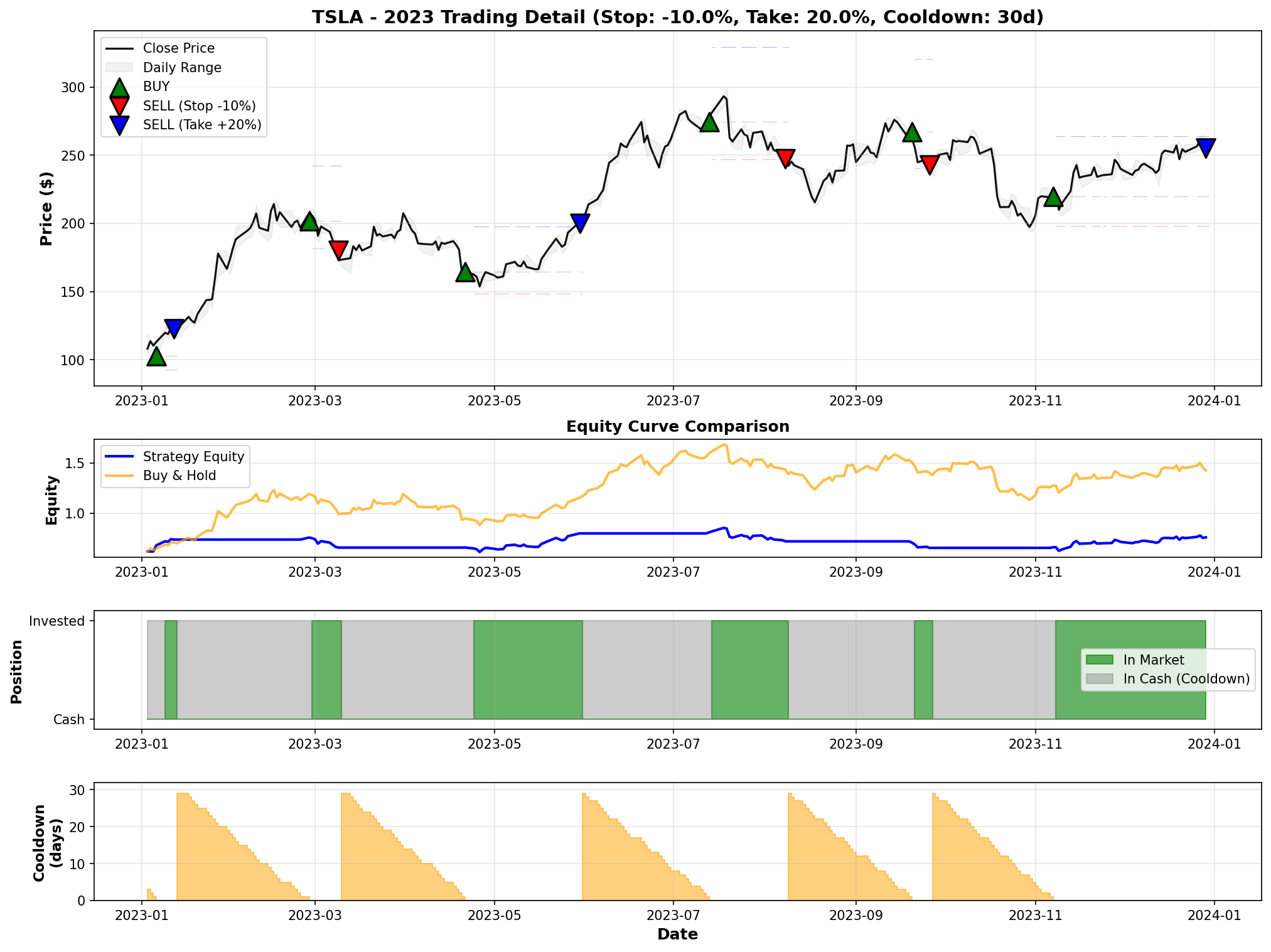 TSLA 2023 Trading Detail