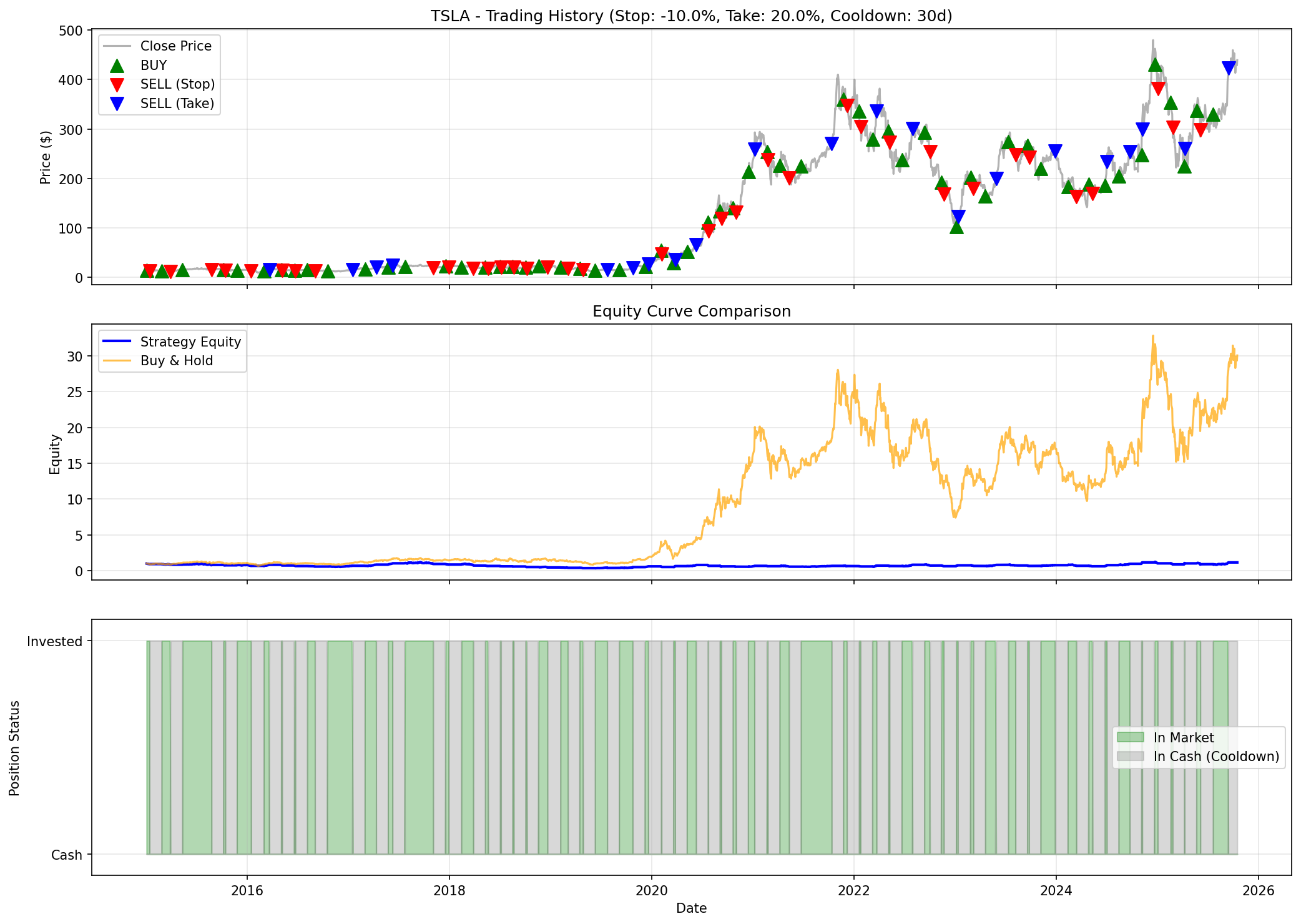 TSLA Full Trading History