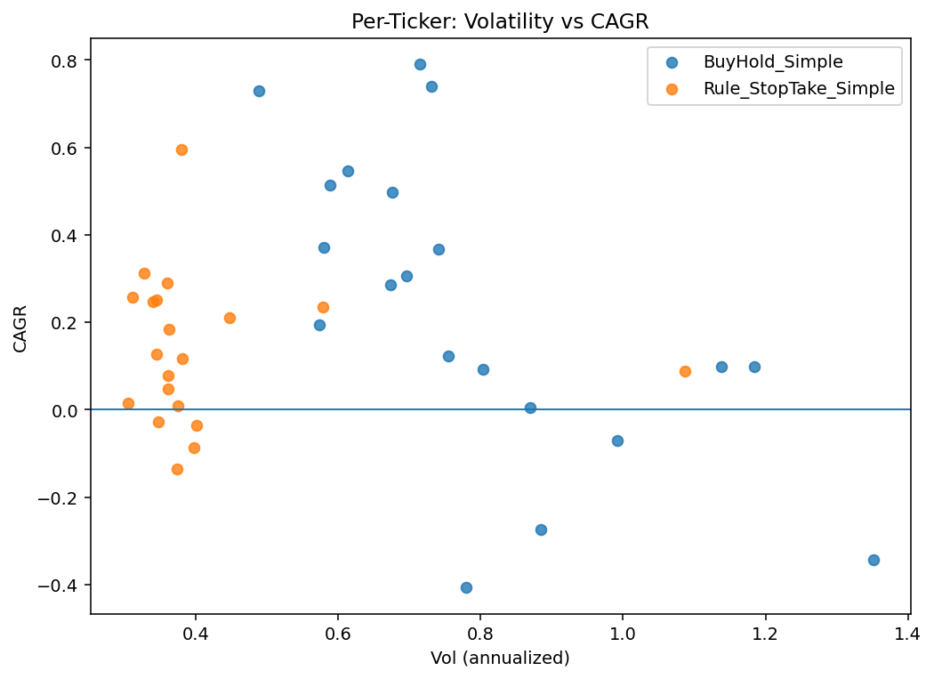 Volatility vs CAGR Scatter
