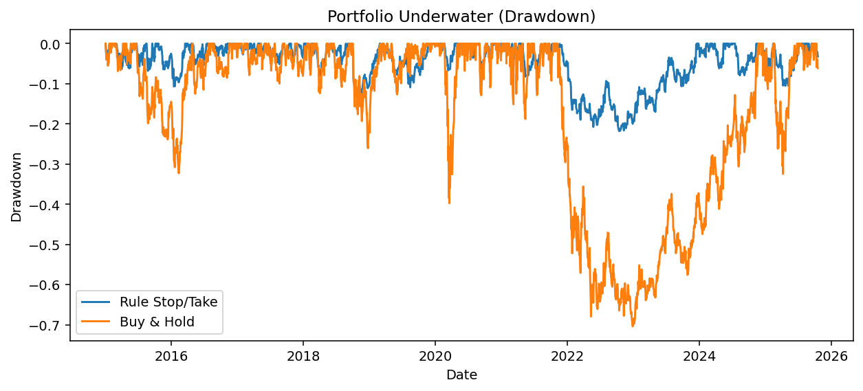 Portfolio Drawdown Comparison