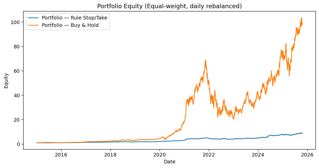 Portfolio Equity Comparison