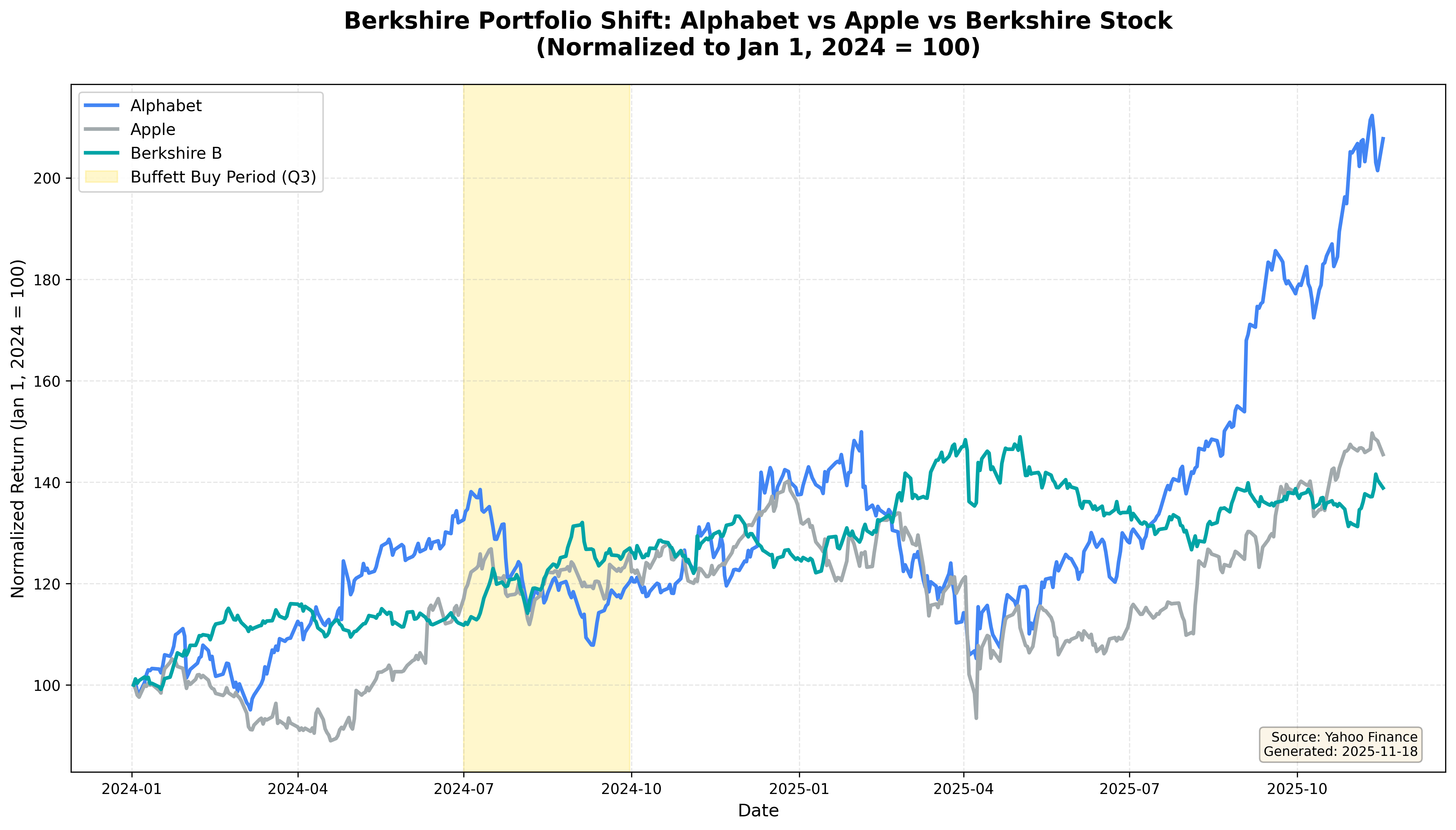 Chart comparing returns of Alphabet, Apple, and Berkshire Hathaway stock performance in 2025