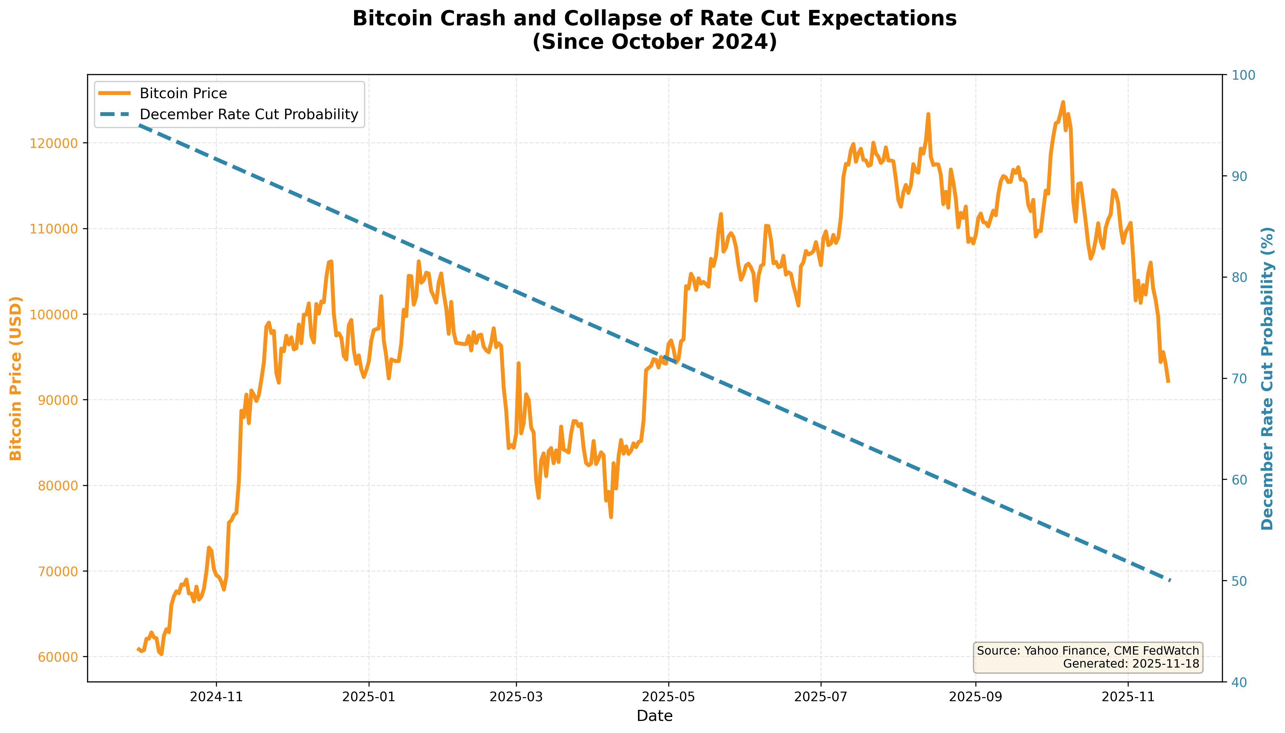 Bitcoin Crash and Collapse of Rate Cut Expectations