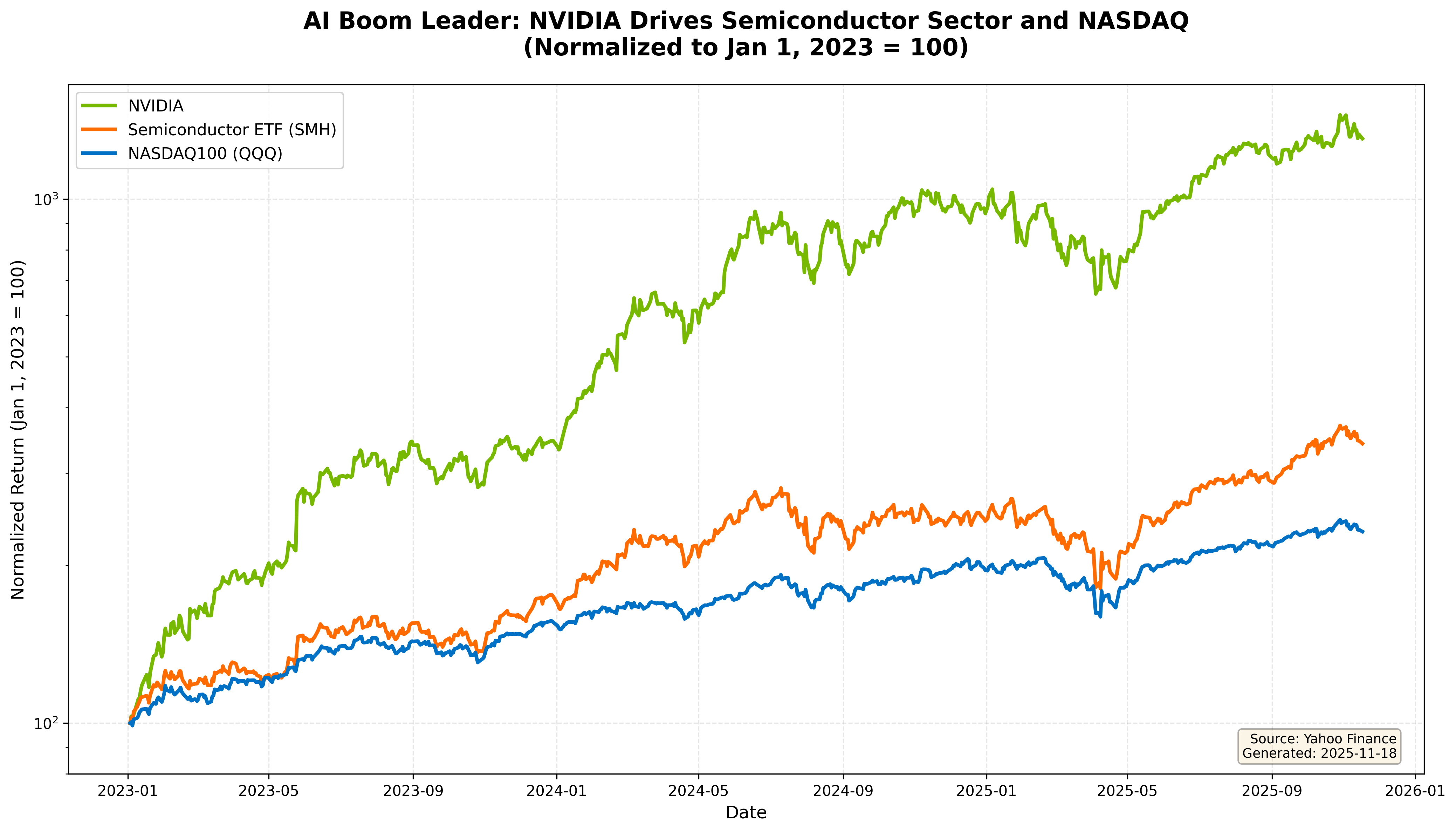 NVIDIA Drives Semiconductor Sector and NASDAQ
