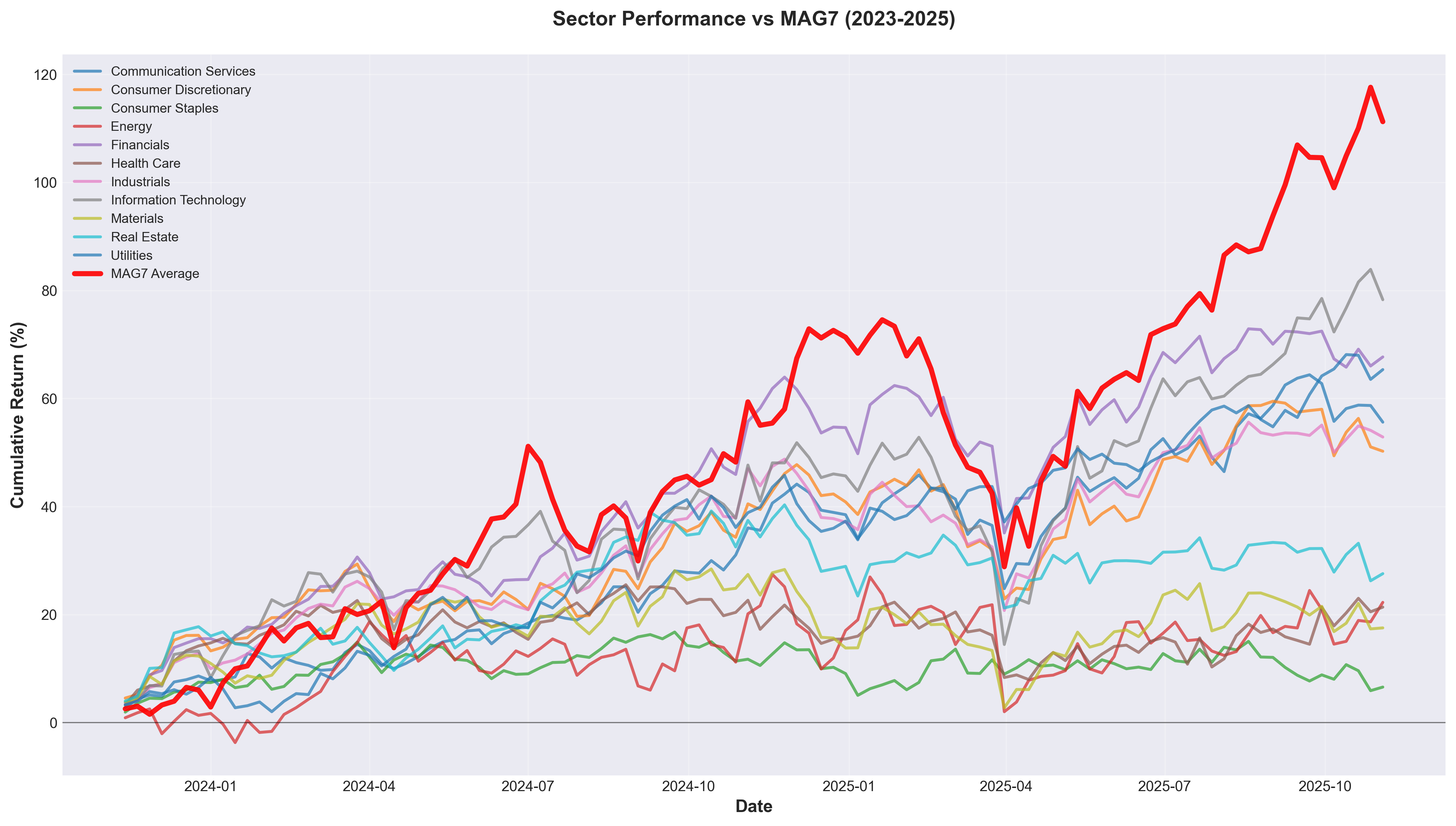 Sector Cumulative Returns vs MAG7