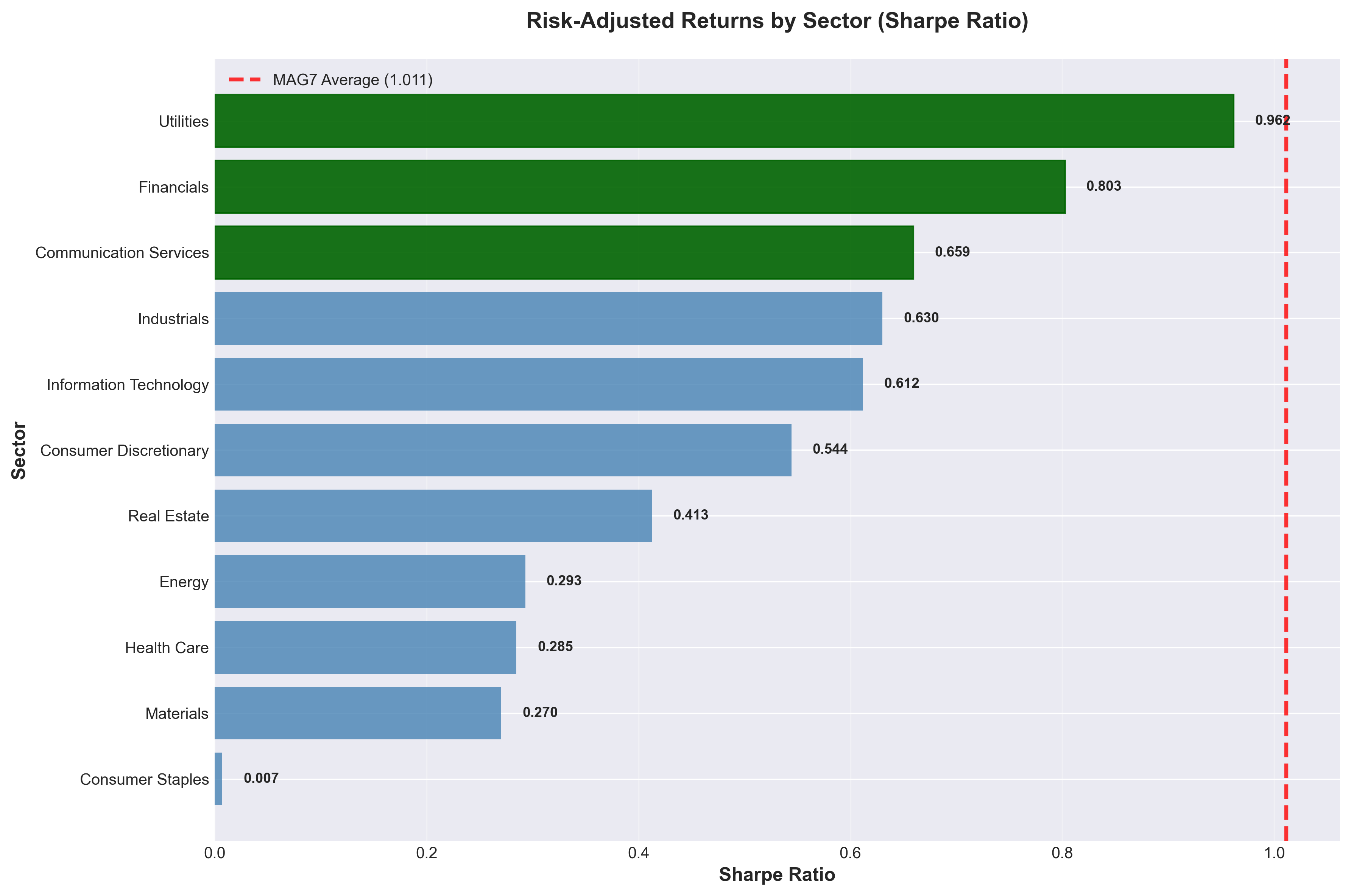 Sharpe Ratio Comparison by Sector