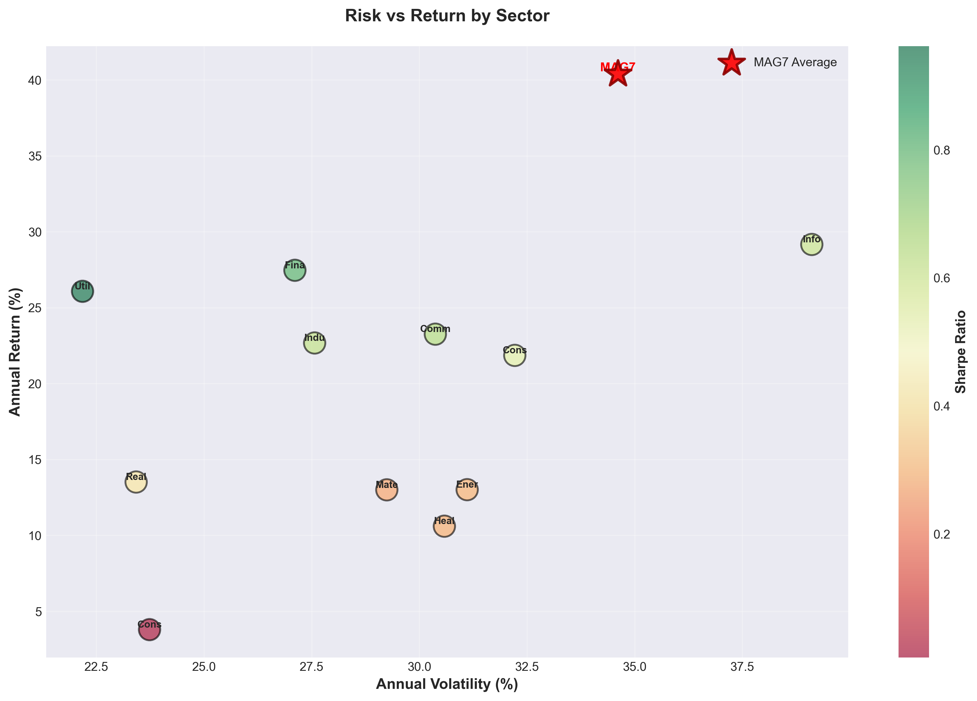 Risk-Return Scatter Plot