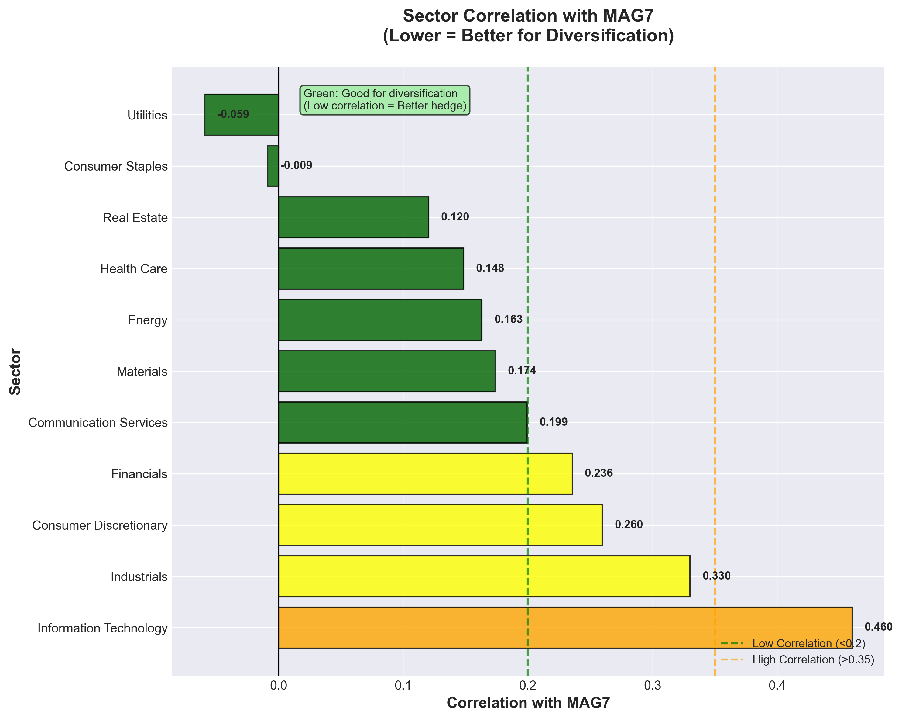 Correlation with MAG7