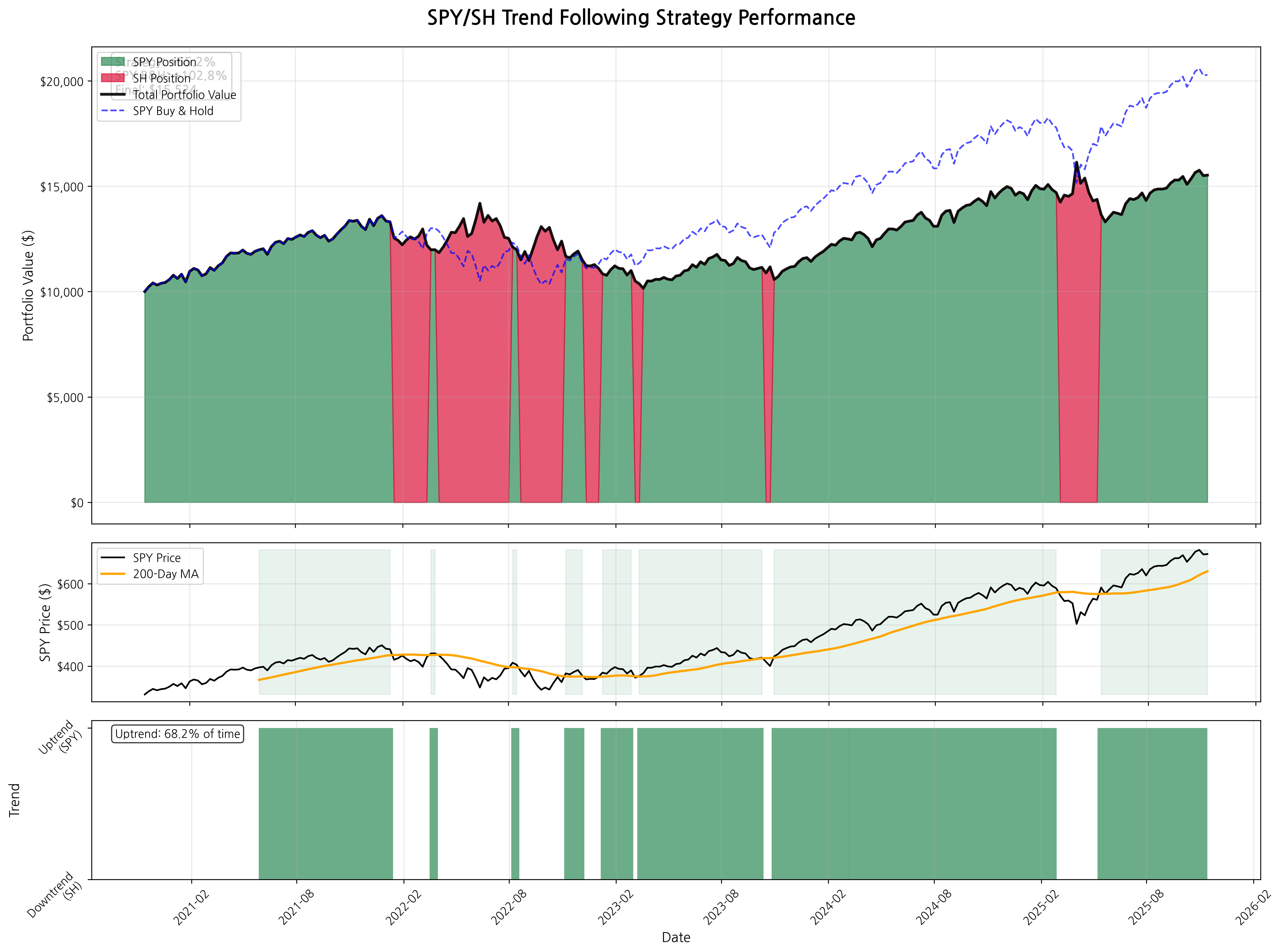 Trend Following Analysis - Portfolio performance comparison chart showing trend-following strategy vs SPY buy-and-hold
