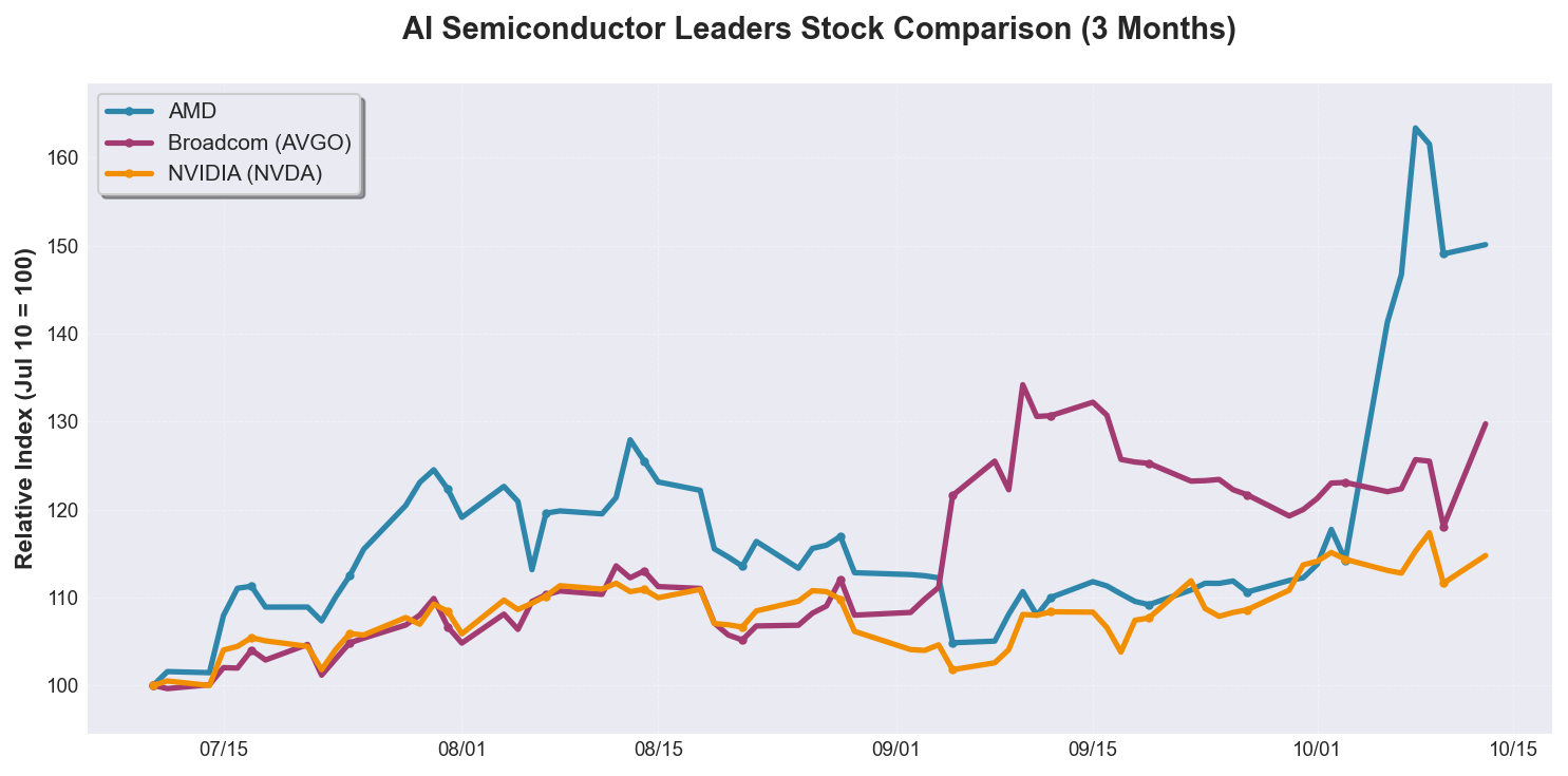 AI Semiconductor Leaders Stock Comparison (yfinance)