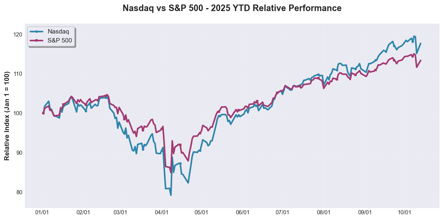 Nasdaq vs S&P 500 Relative Performance (yfinance)