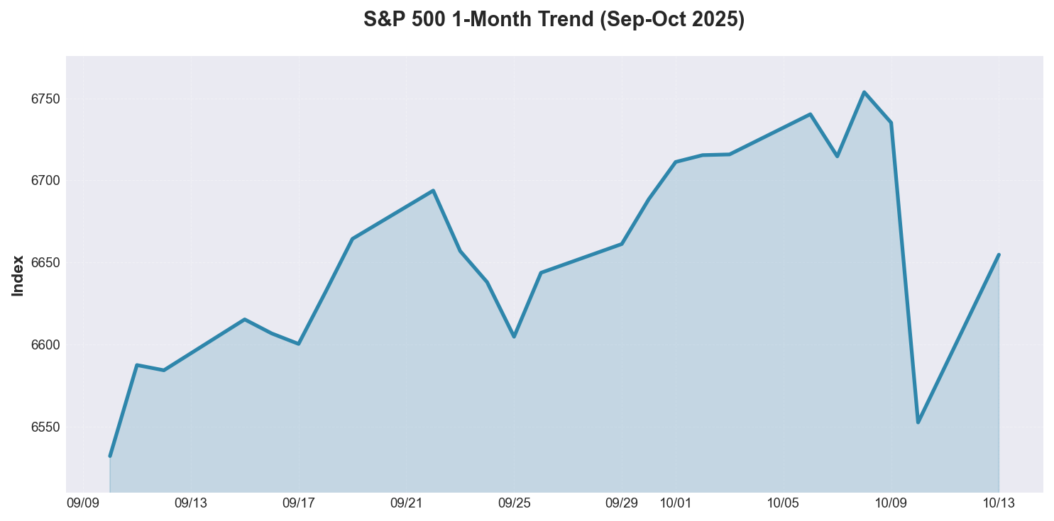 S&P 500 1-Month Trend (yfinance)