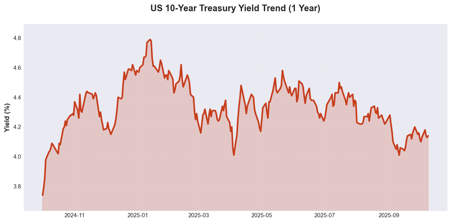 US 10-Year Treasury Yield Trend (FRED API)