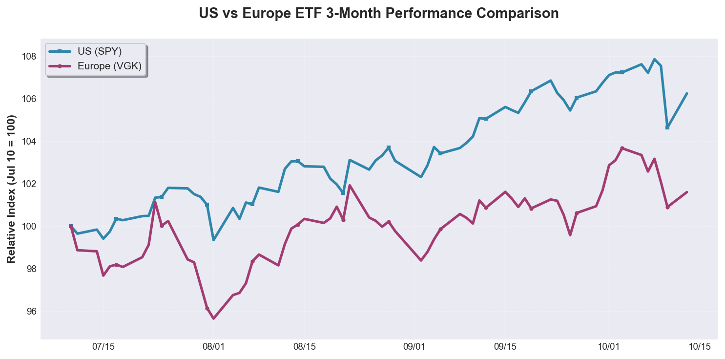 US vs Europe ETF Performance Comparison (yfinance)