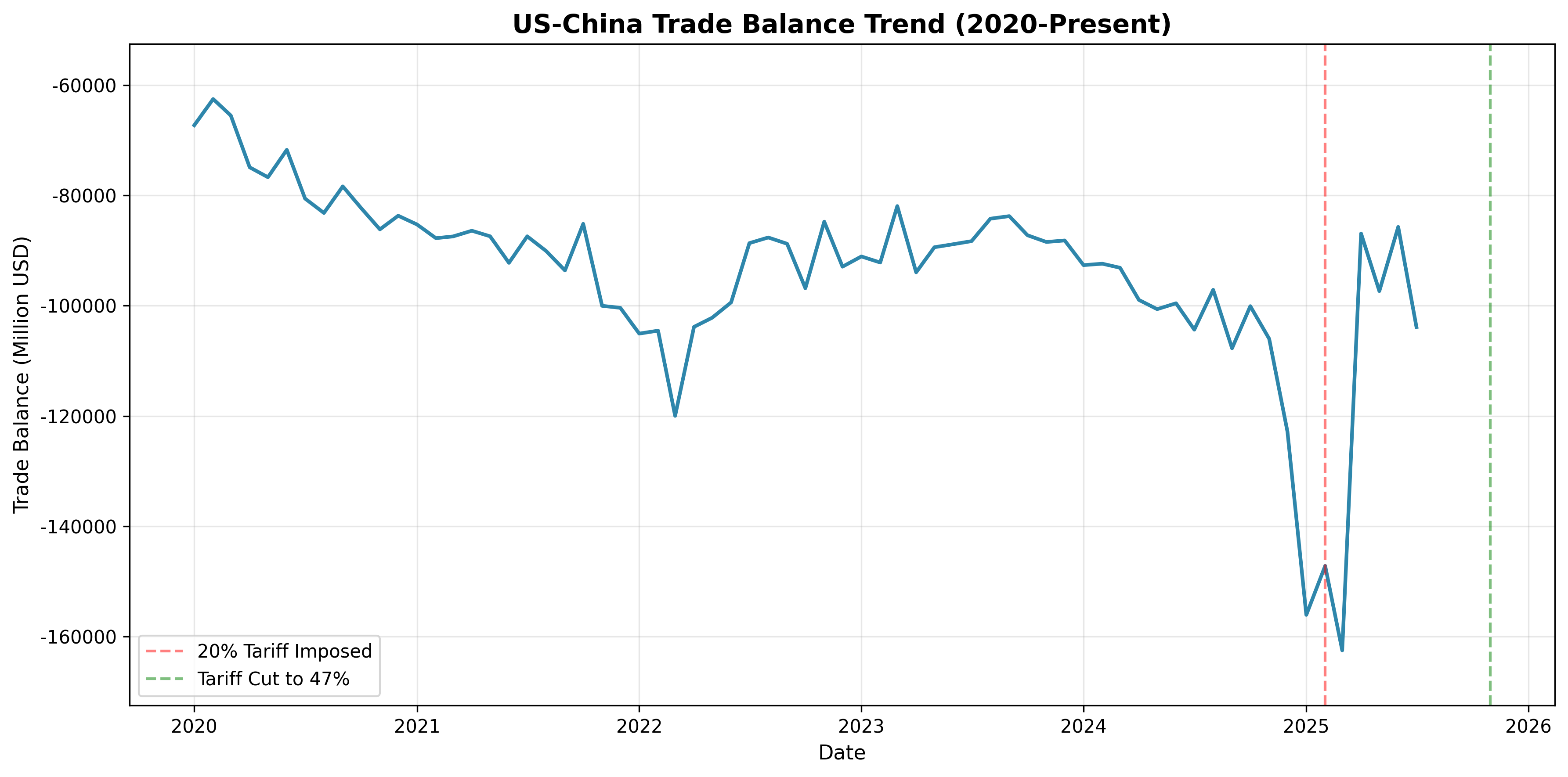 US-China Trade Balance Trend