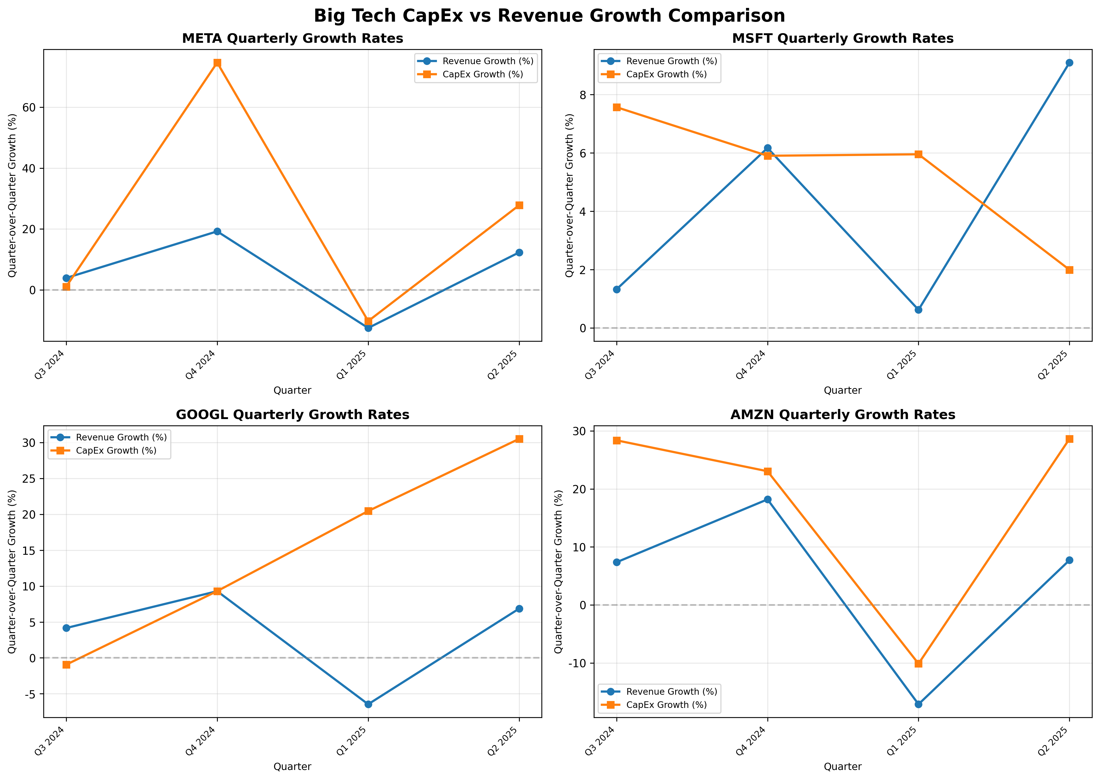 Big Tech CapEx vs Revenue Growth