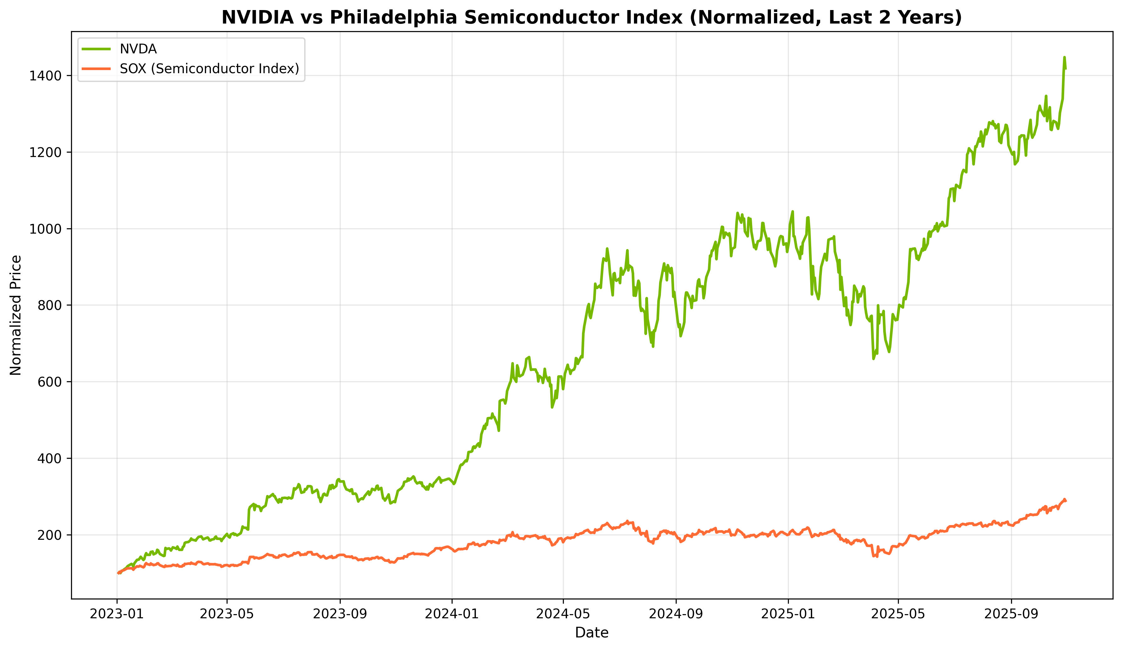 NVIDIA vs Philadelphia Semiconductor Index