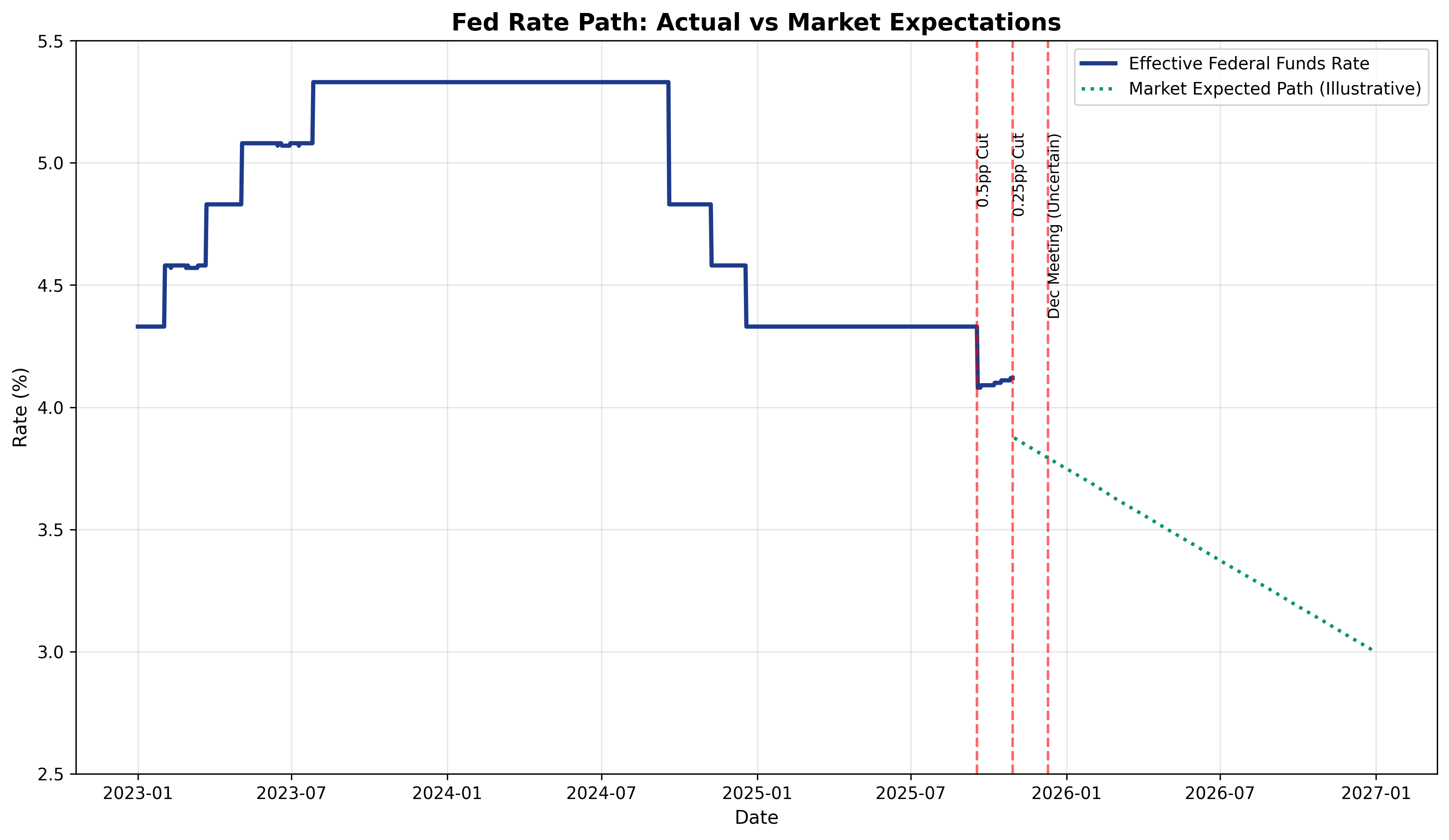 Fed Rate Path Forecast