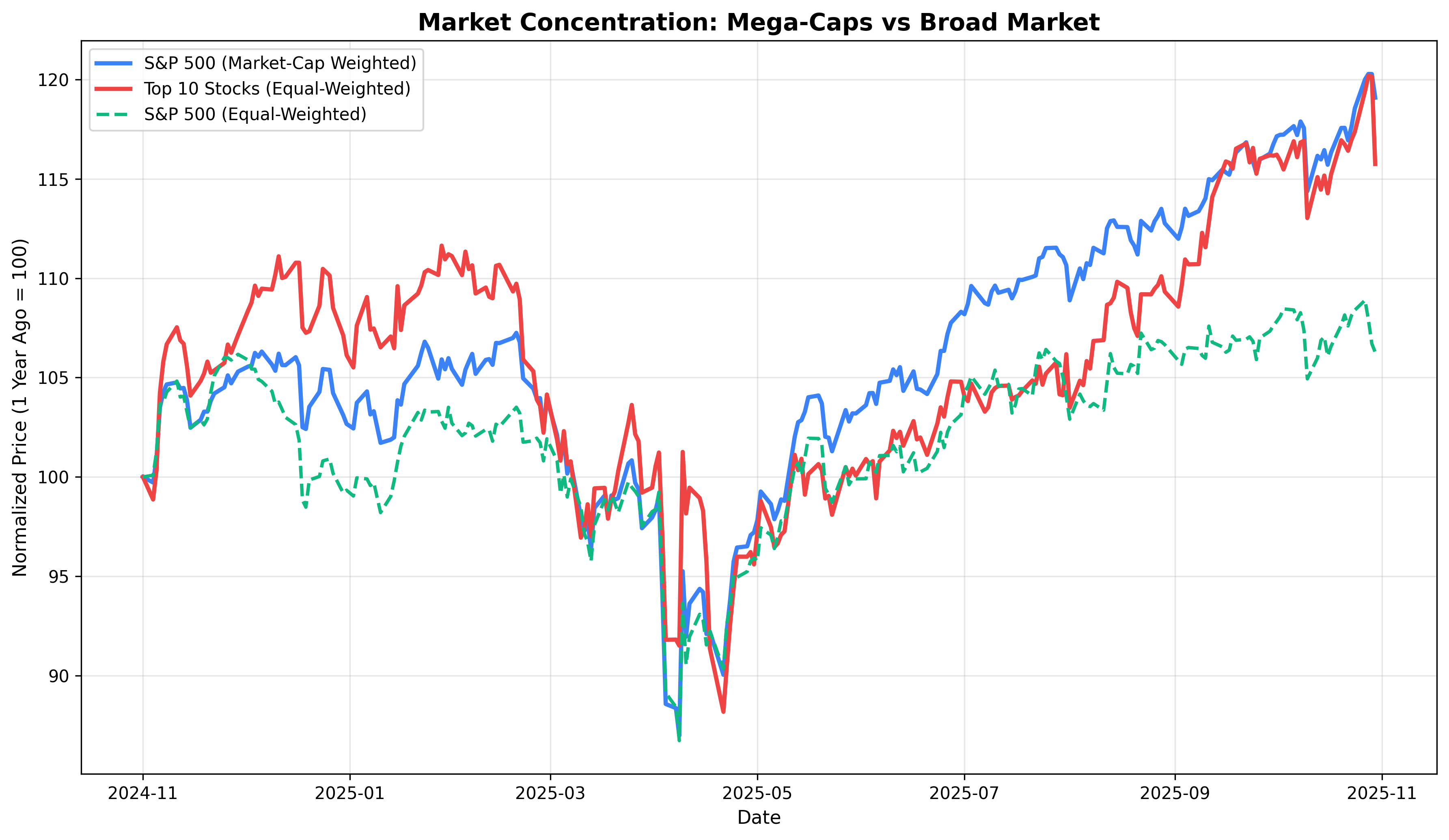 Market Concentration Analysis
