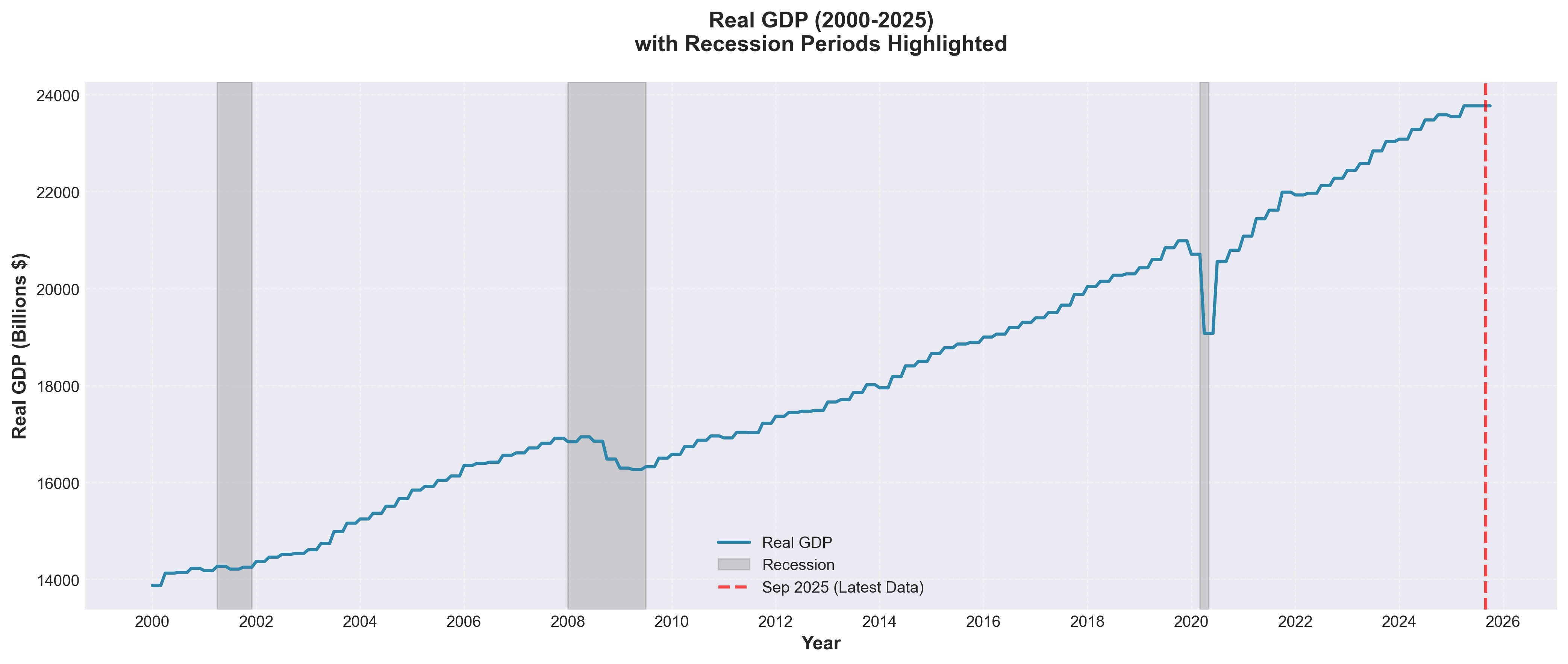 Real GDP chart showing three recession periods from 2000-2025