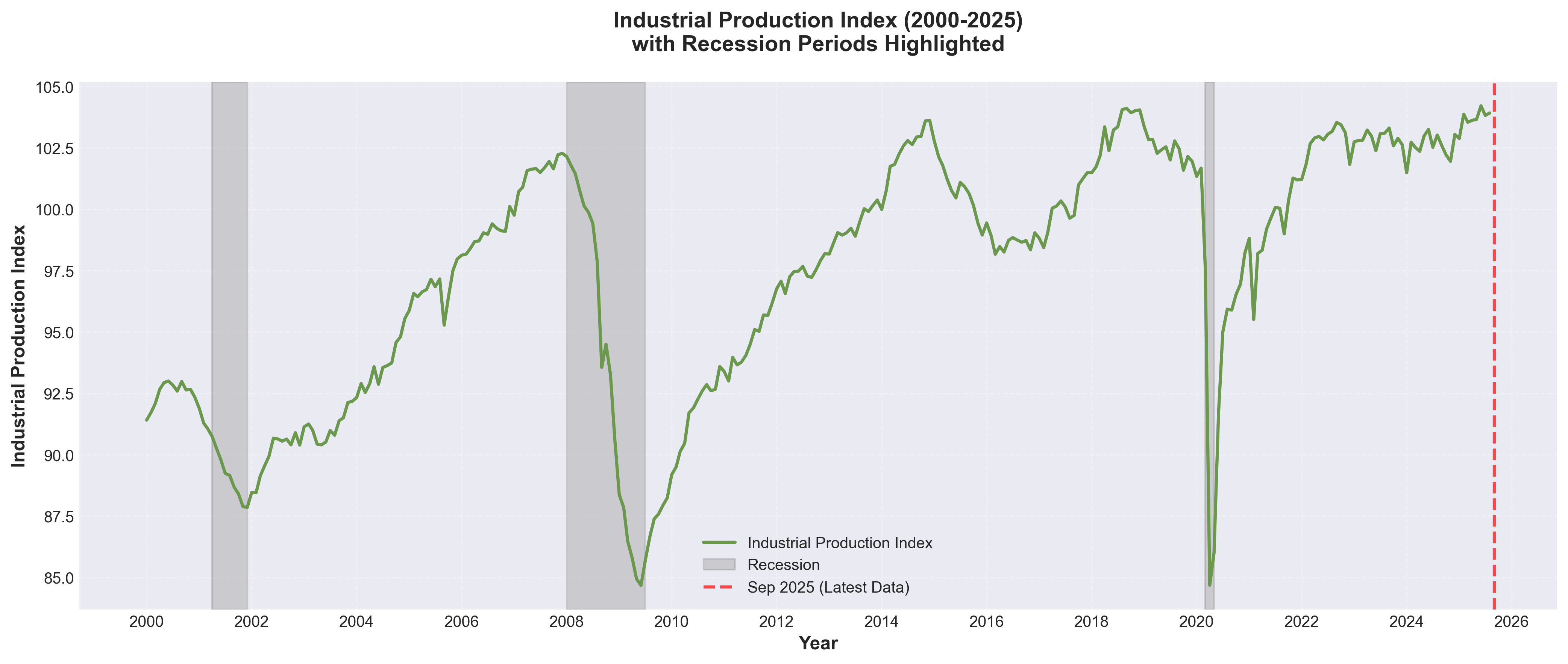 Industrial Production Chart