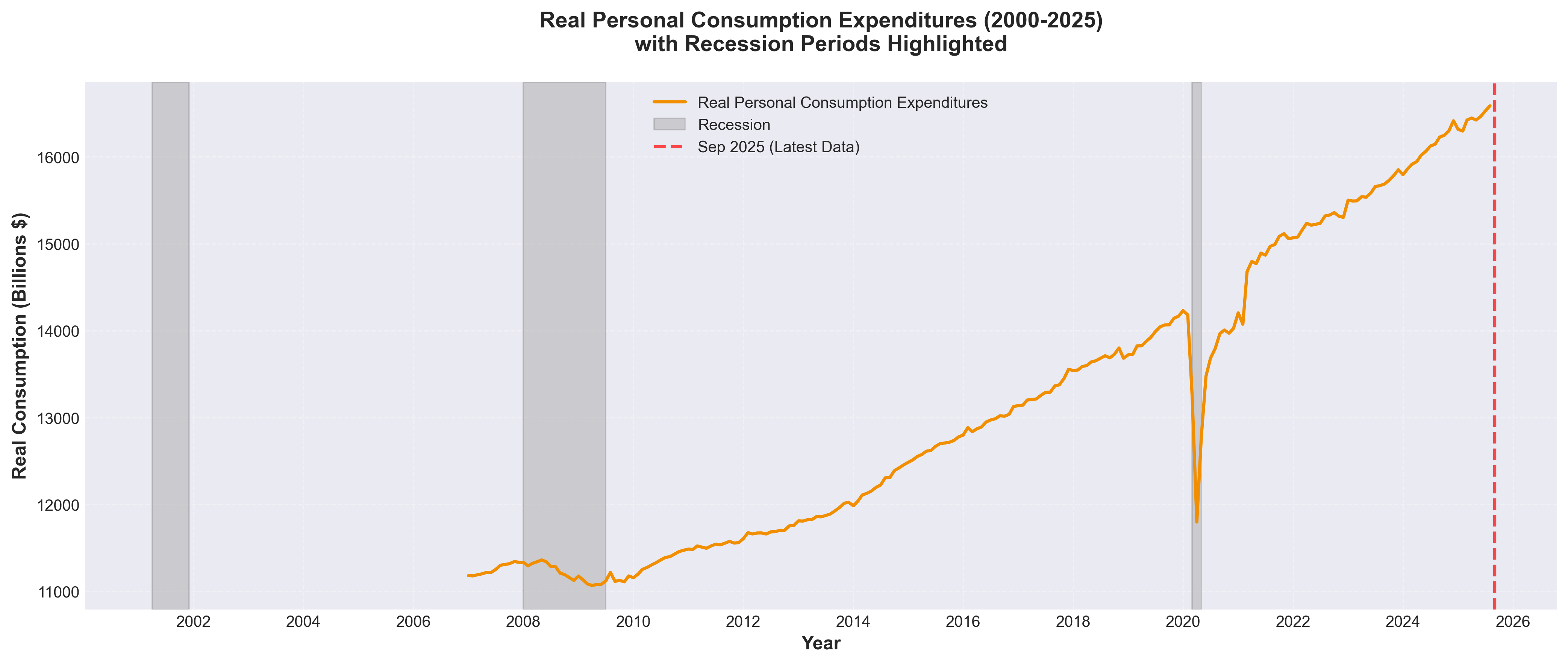 Consumer Spending Chart