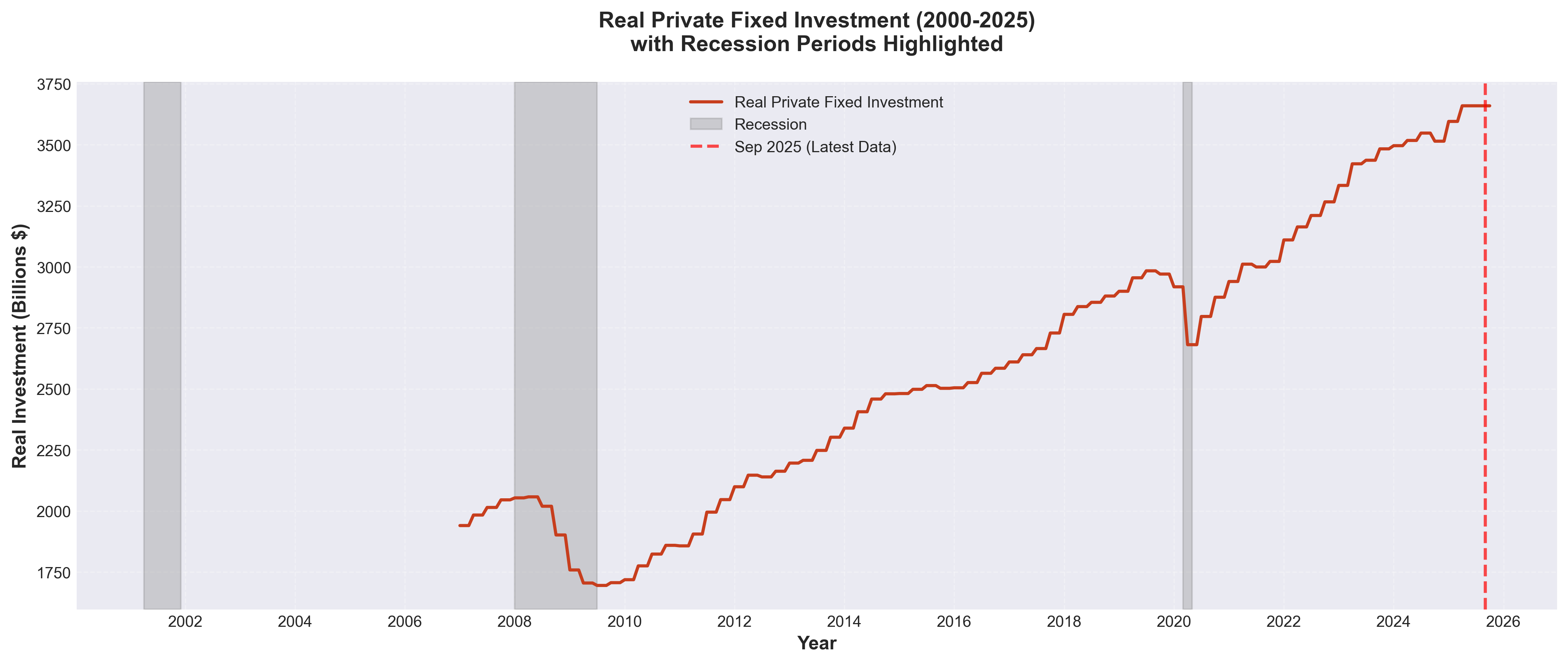 Business Investment Chart
