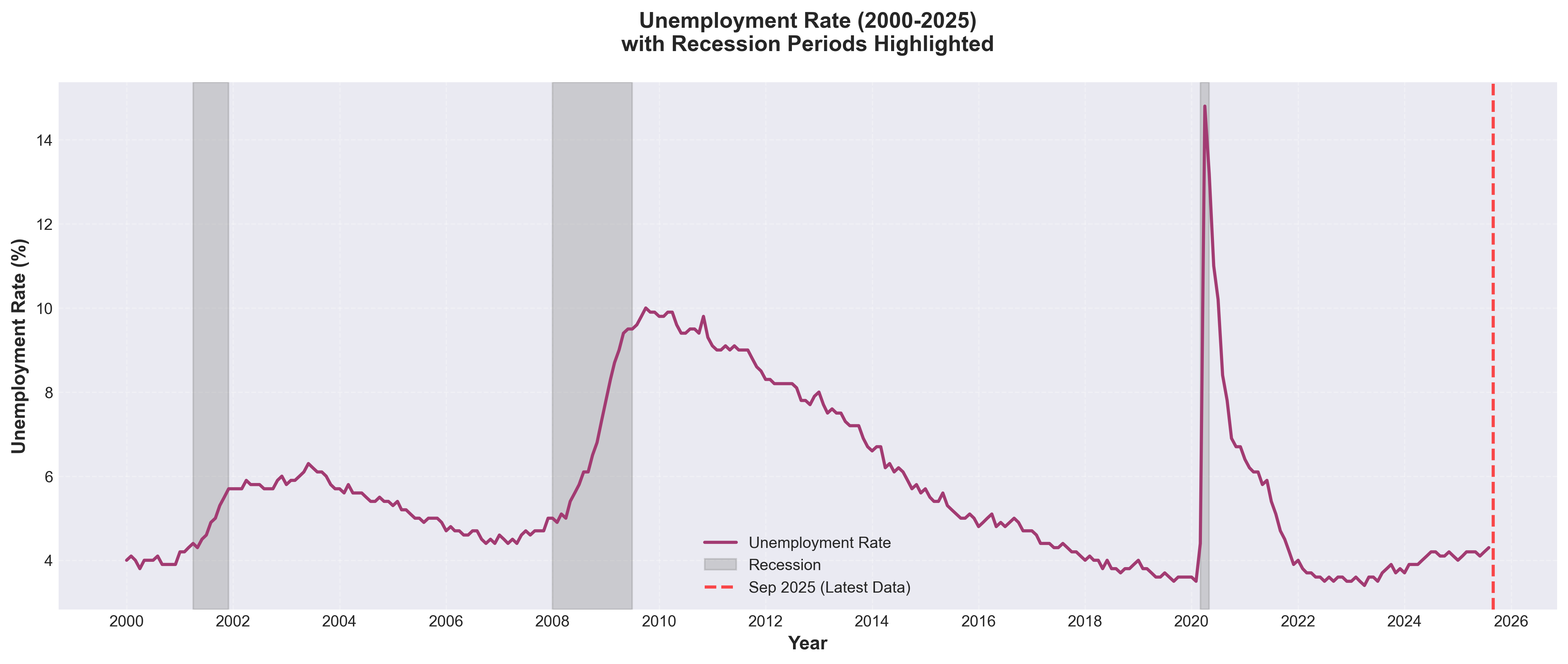 Unemployment Chart
