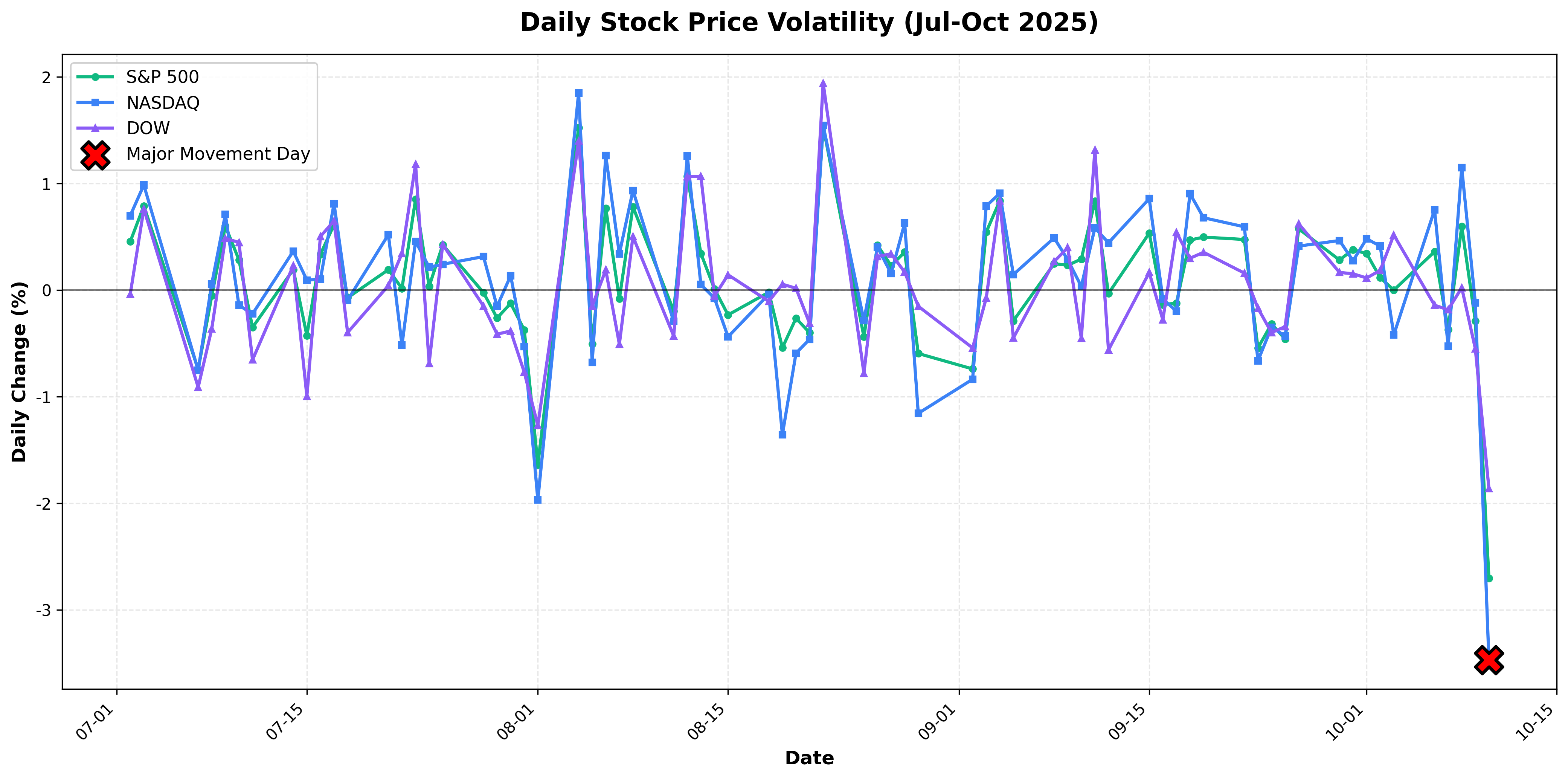 Daily Stock Price Changes