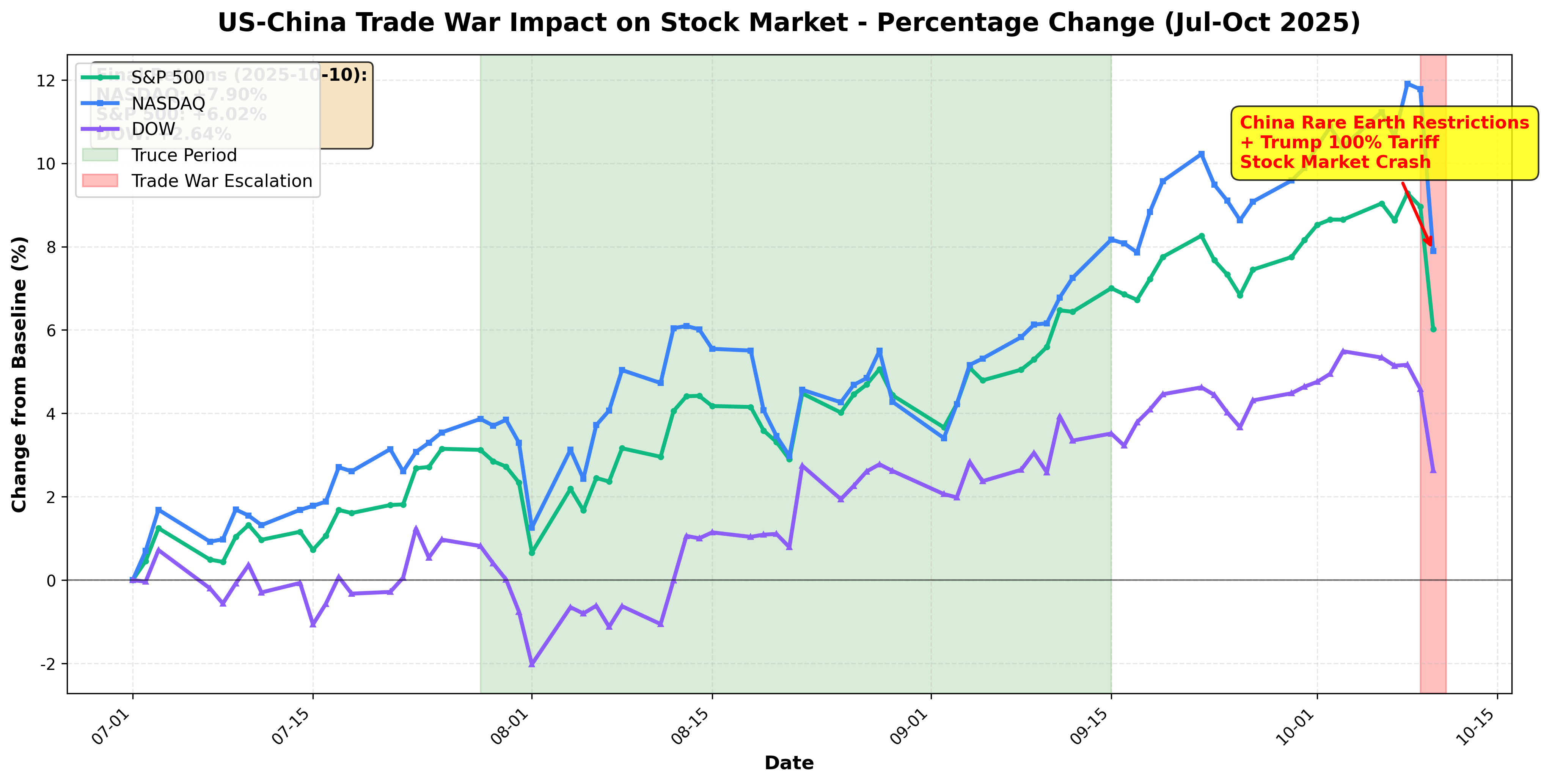 US-China Trade War Stock Market Impact Chart