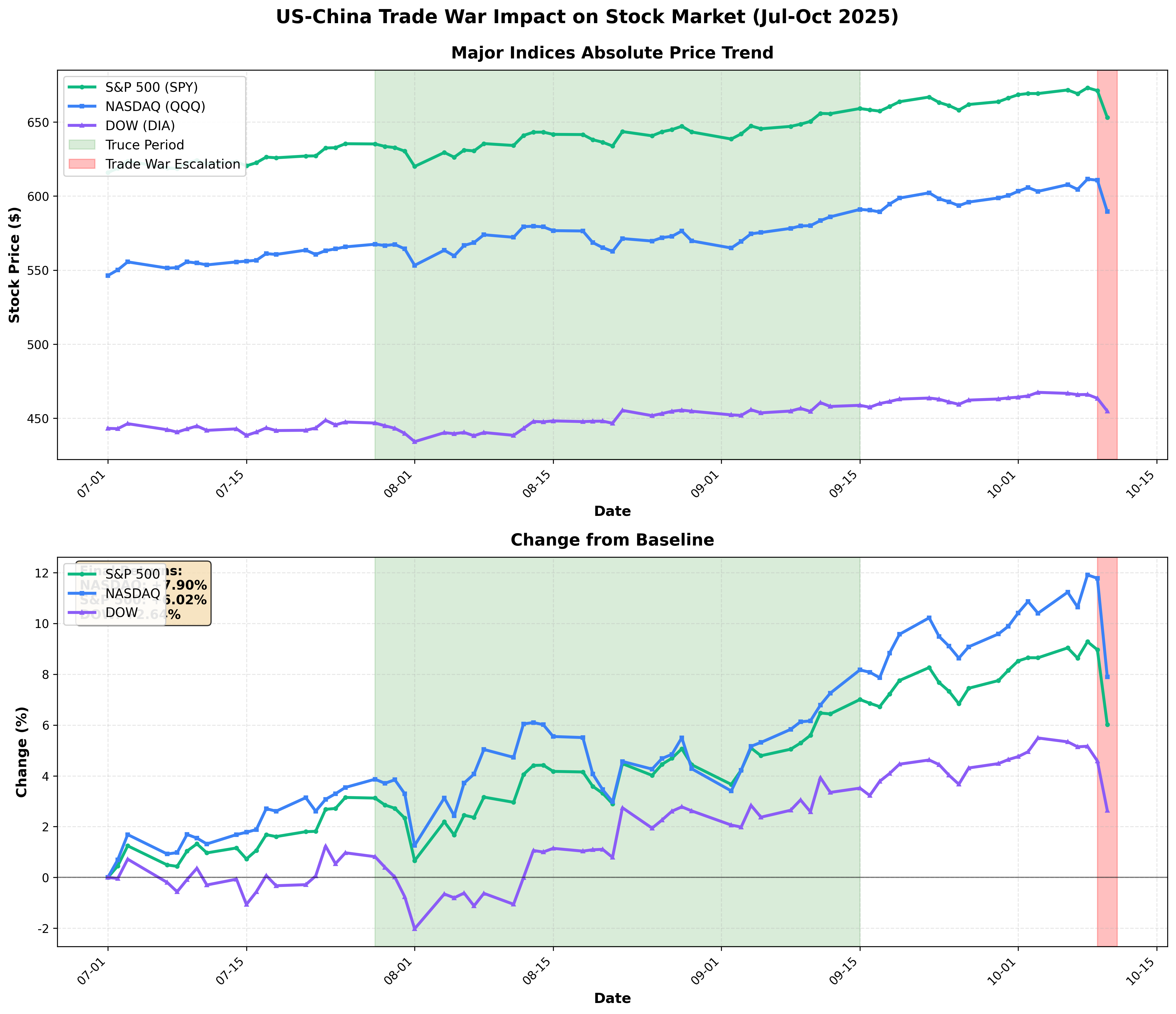 Combined Chart