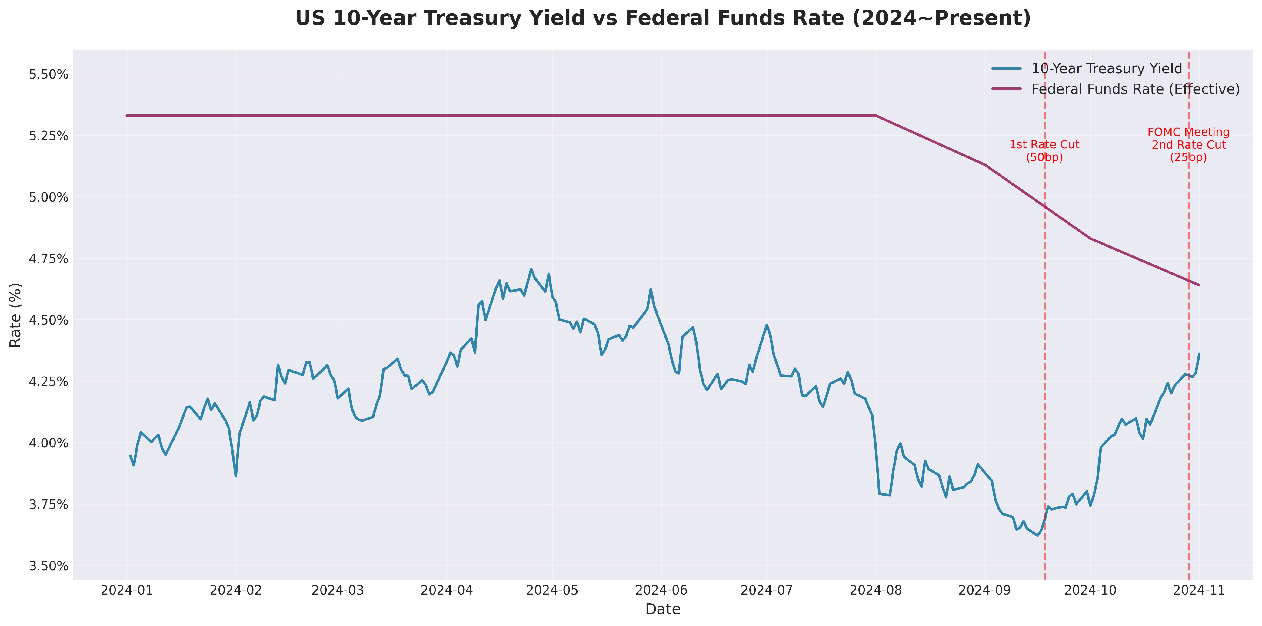 US 10-Year Treasury Yield vs Federal Funds Rate