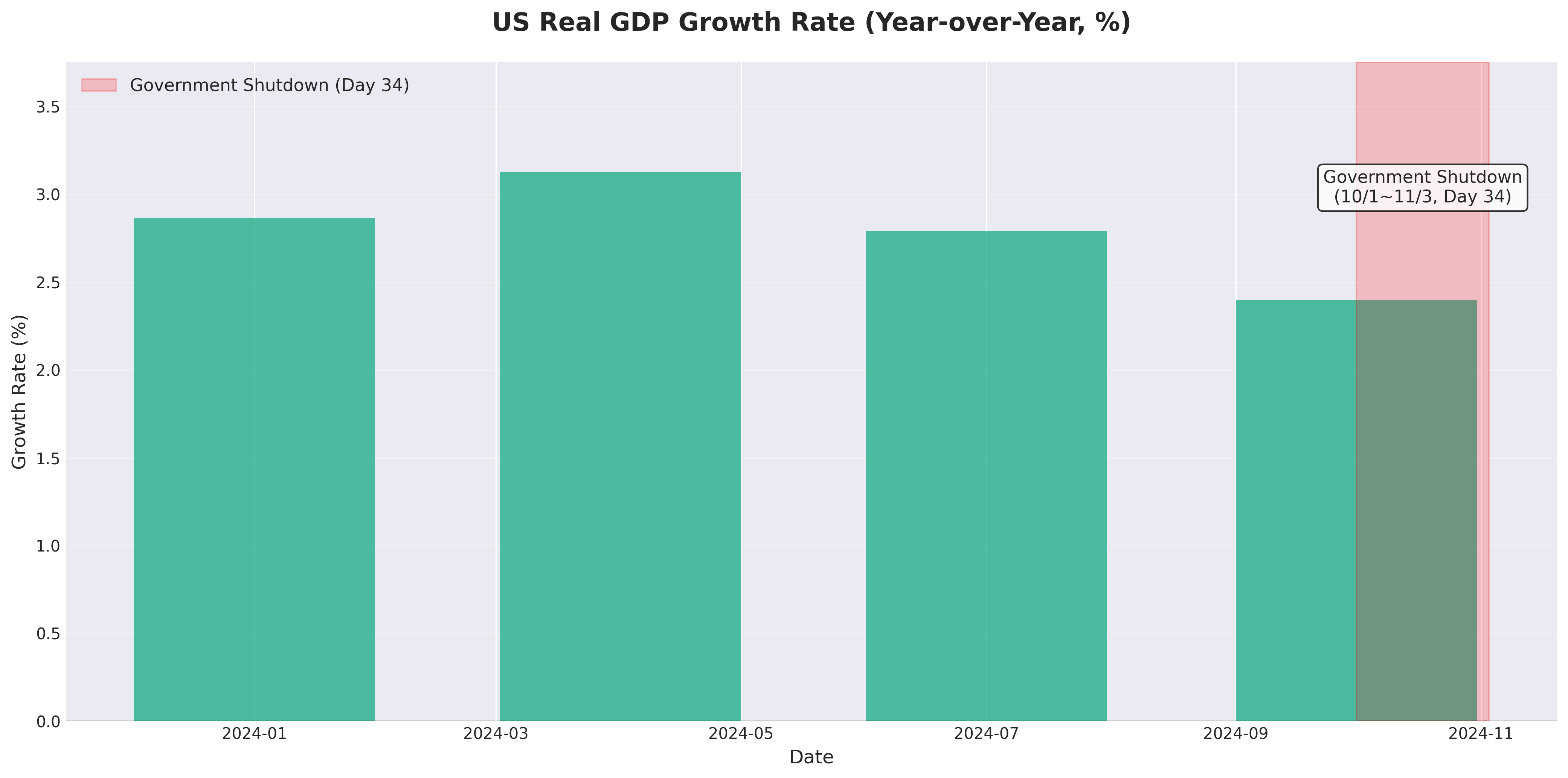 US Real GDP Growth Rate Trend