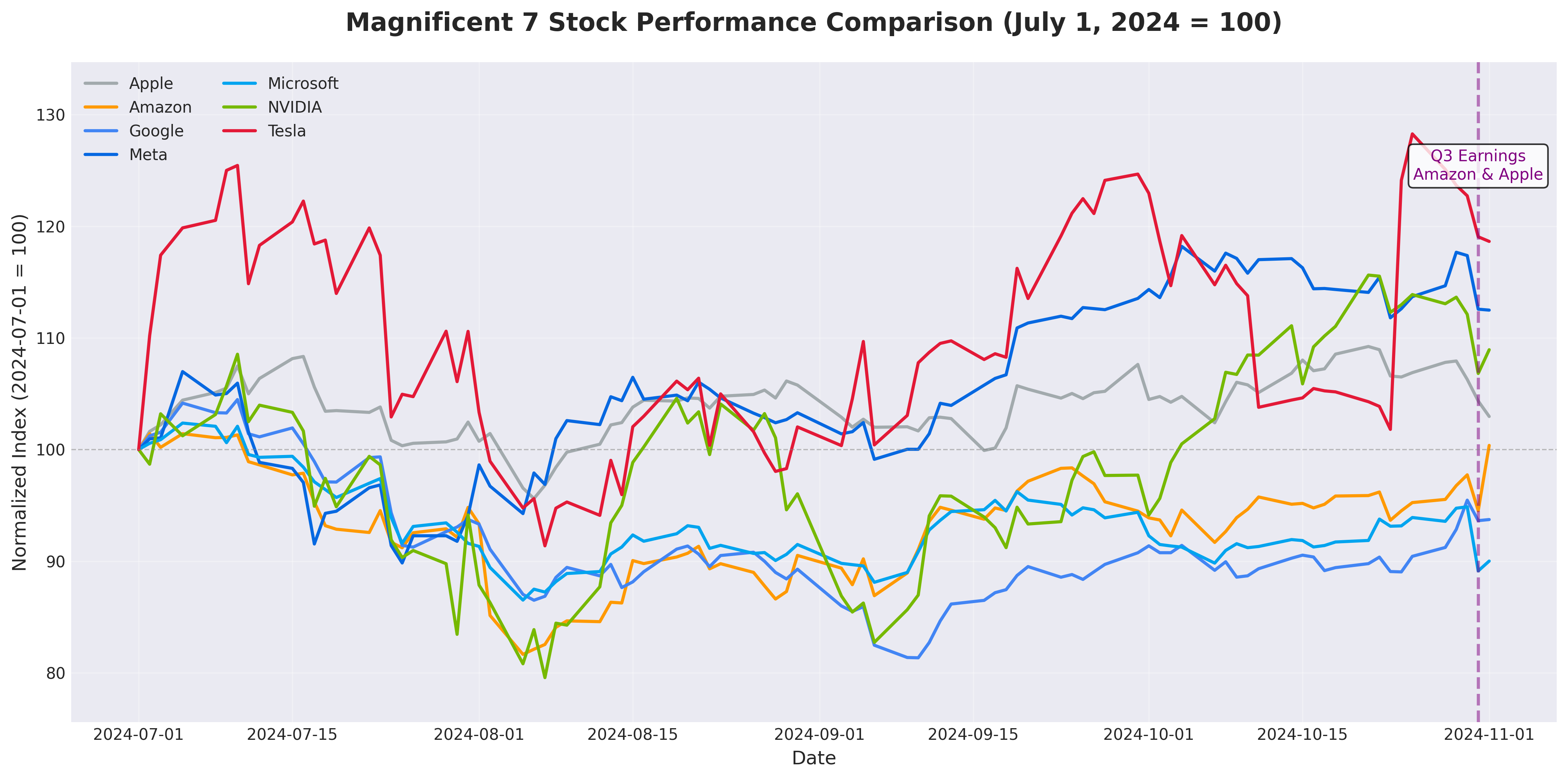 Magnificent 7 Stock Performance Comparison