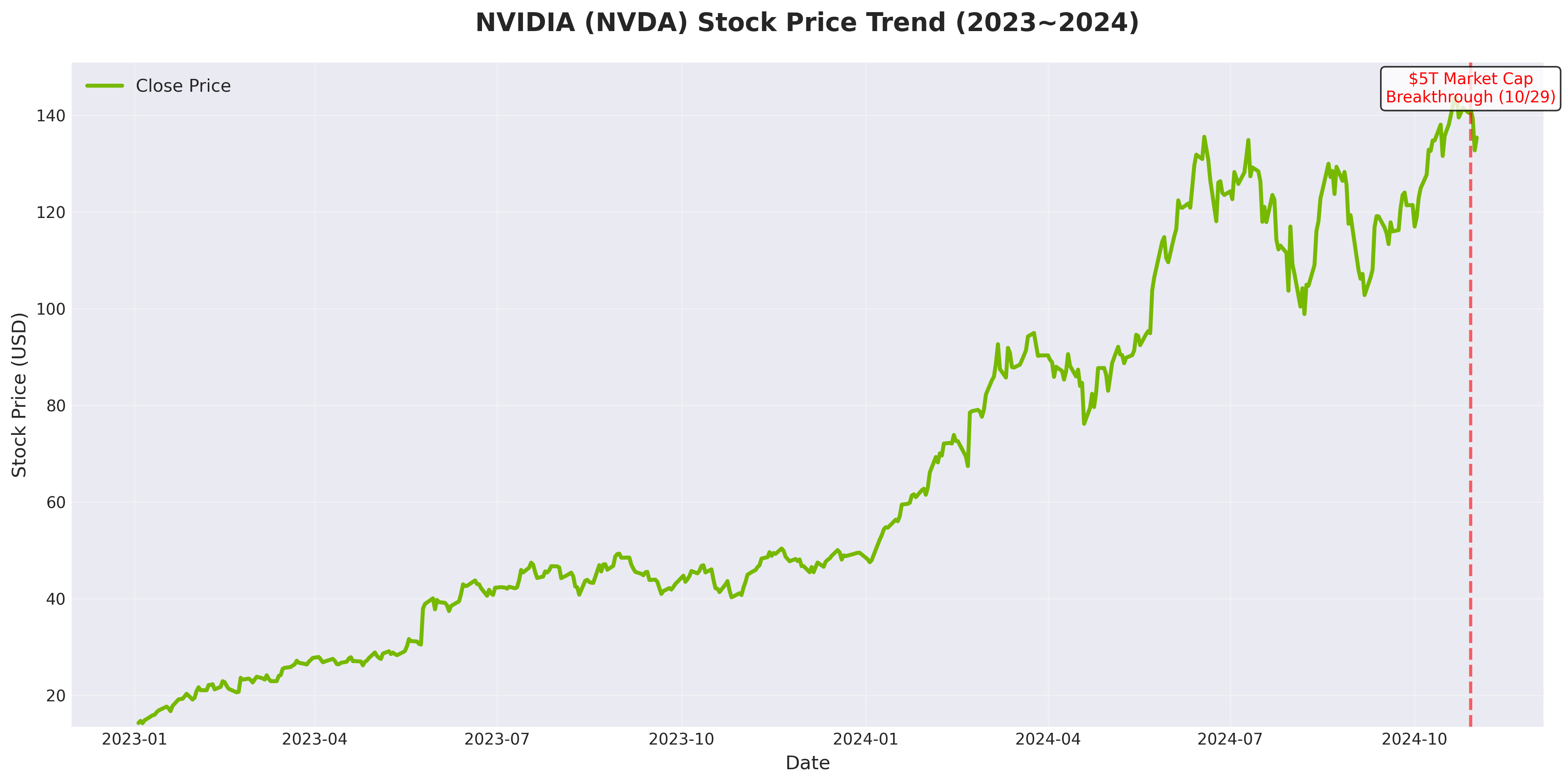NVIDIA (NVDA) Stock Price Trend
