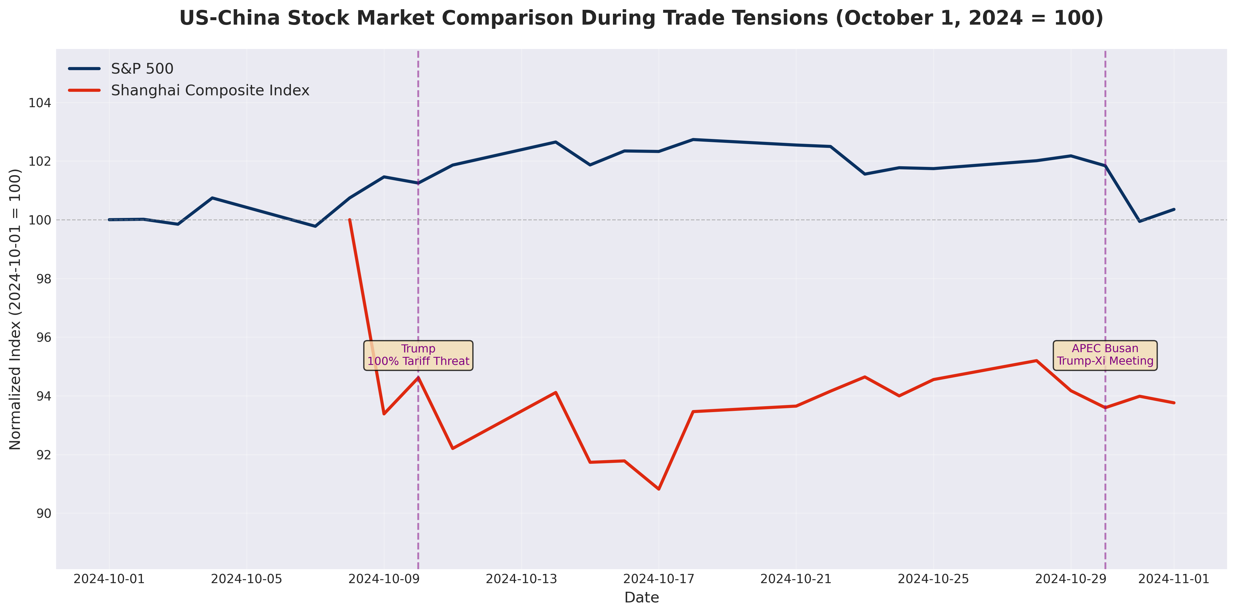 US-China Stock Market Comparison During Trade Conflict
