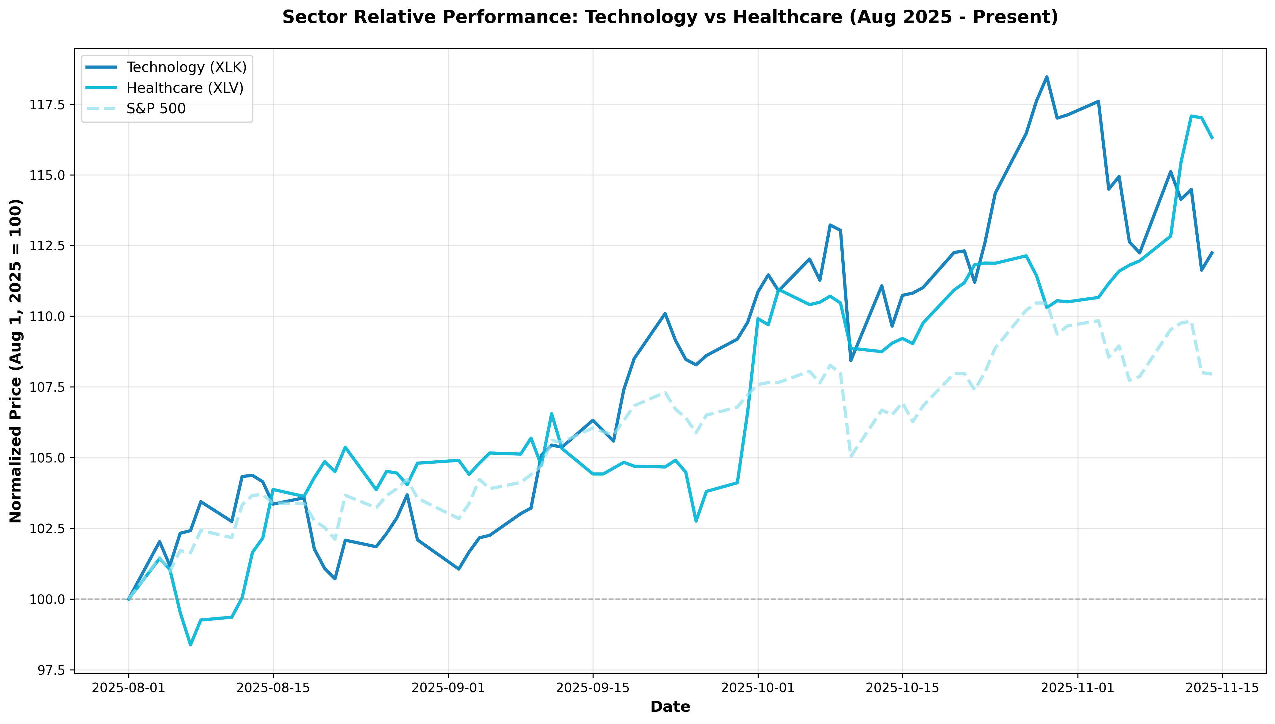 Sector Relative Performance Comparison