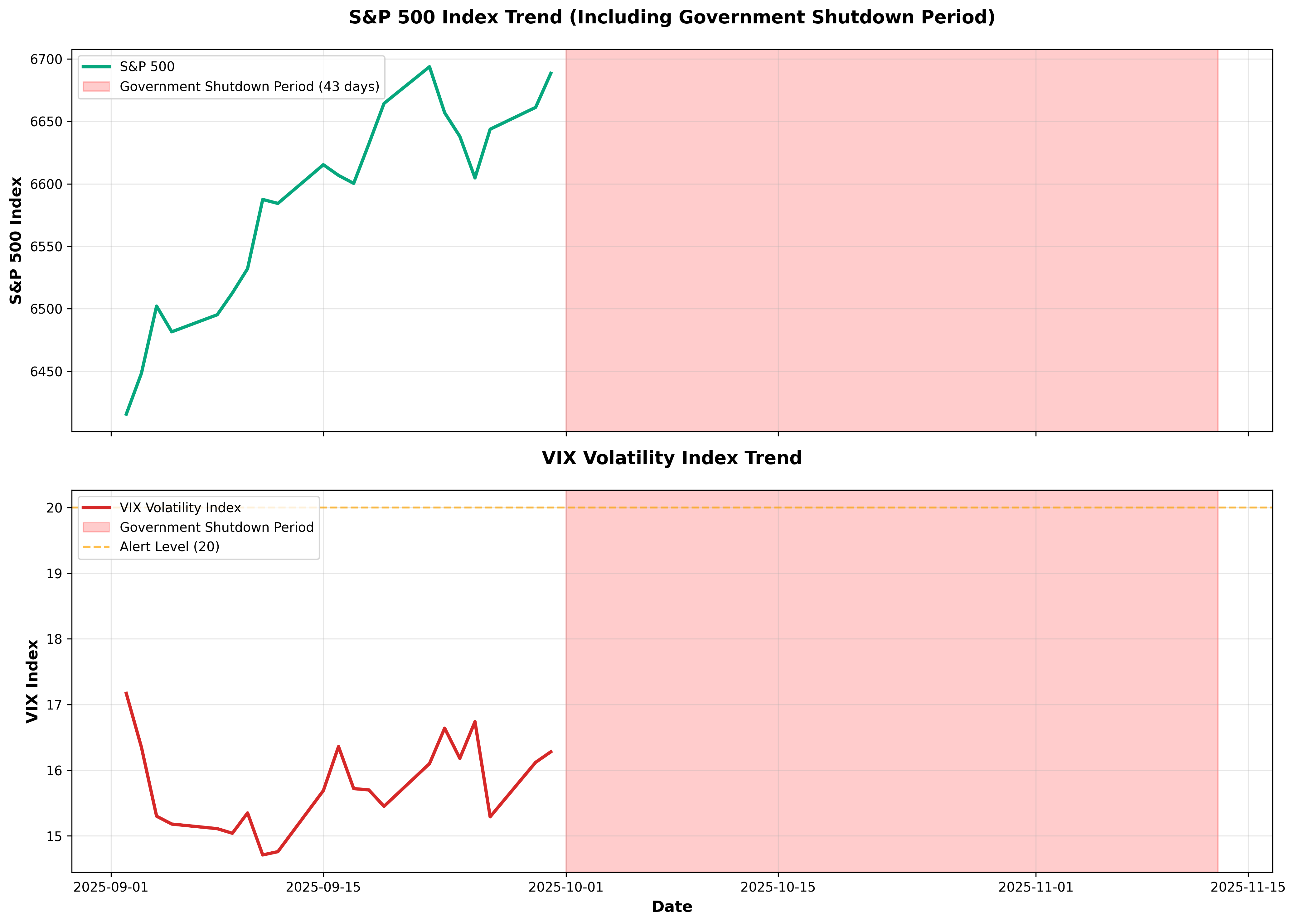 VIX Volatility Index and S&P 500 Trend