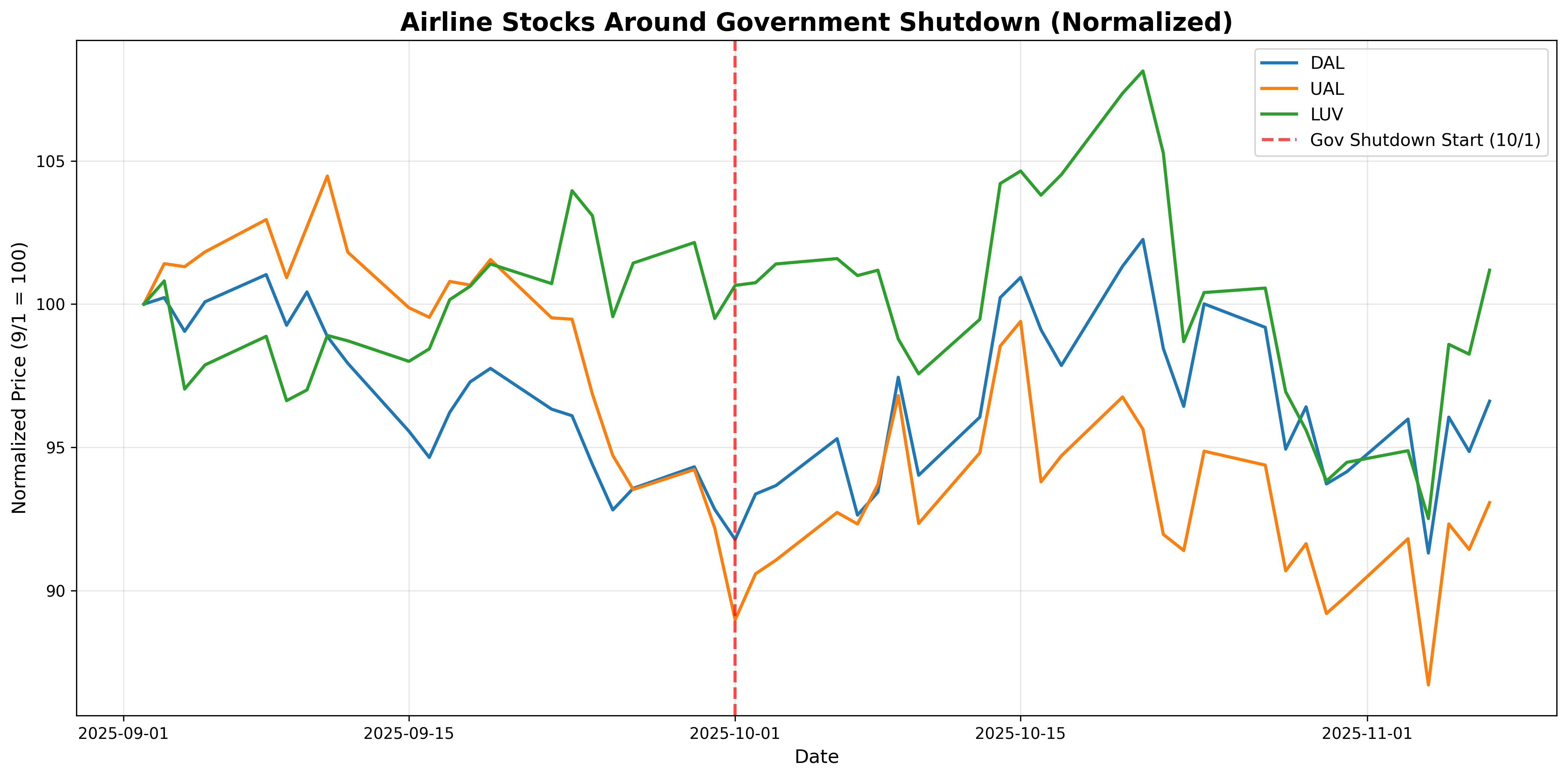 Government shutdown airline stocks impact