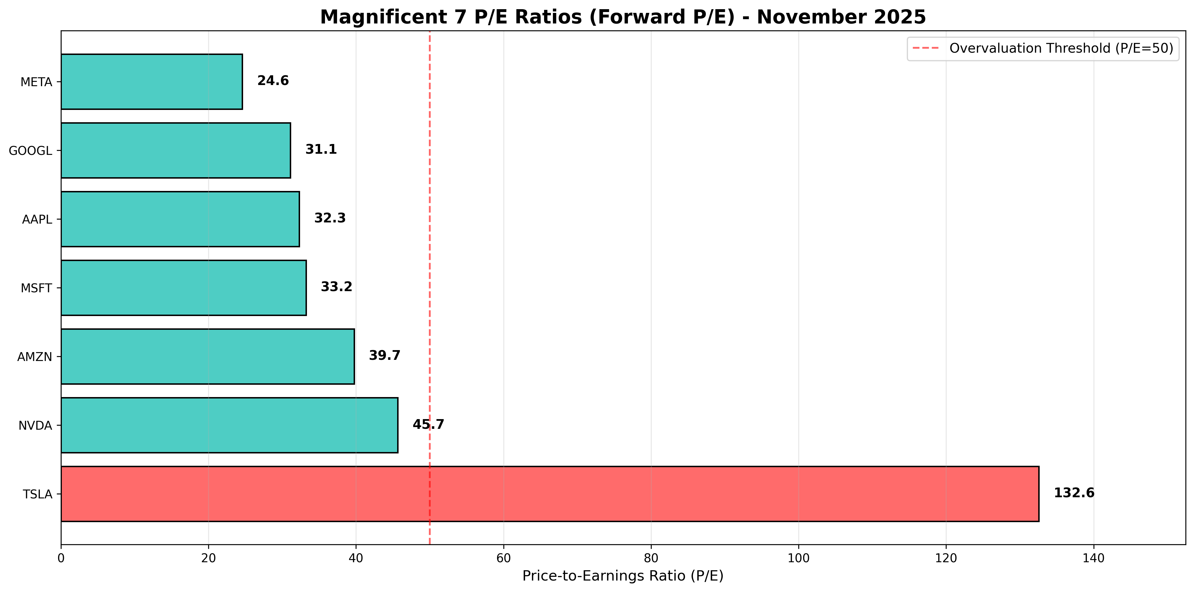Magnificent 7 P/E Ratios