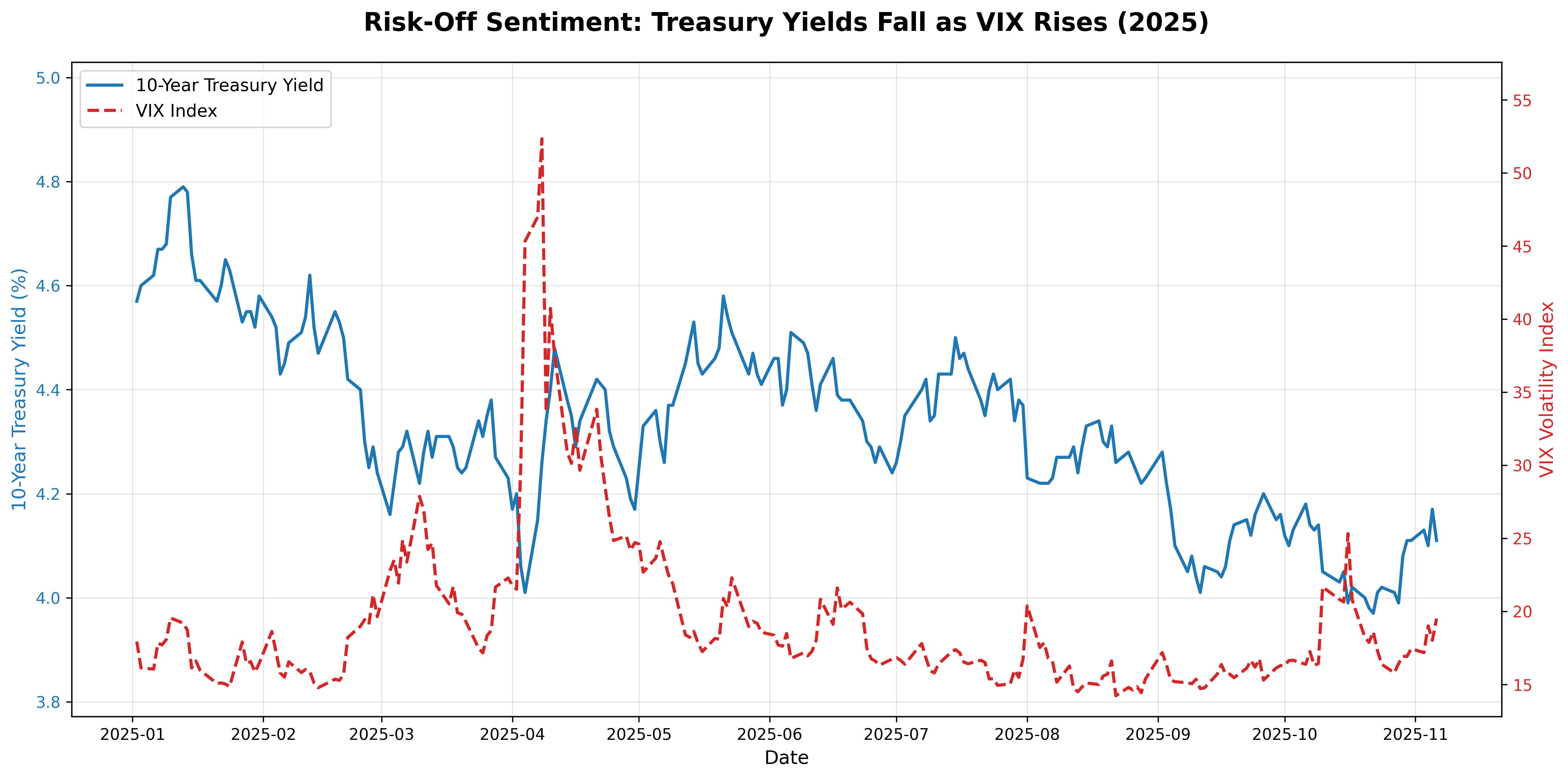 10-Year Treasury Yield vs VIX Index