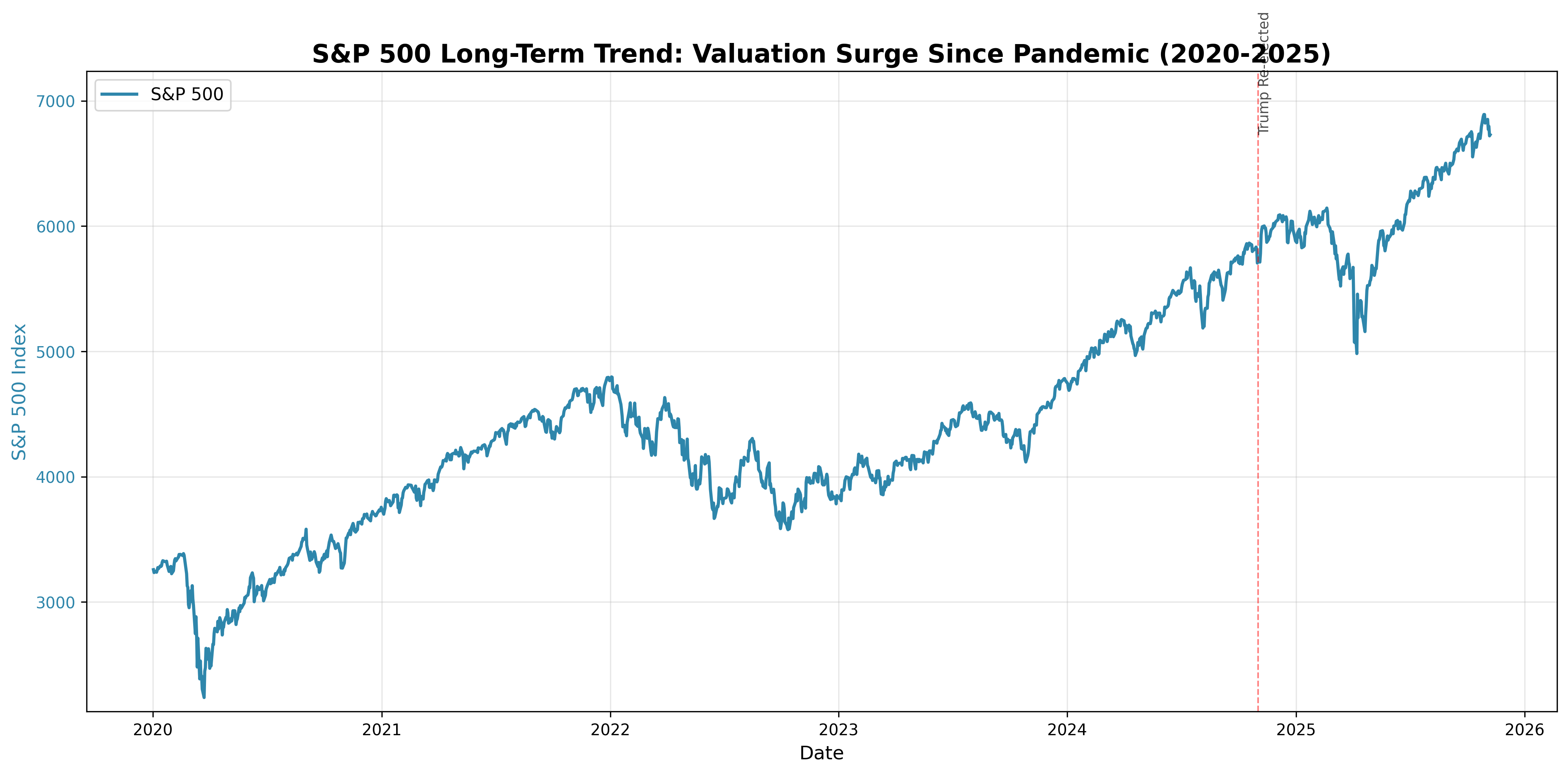 S&P 500 Long-Term Trend