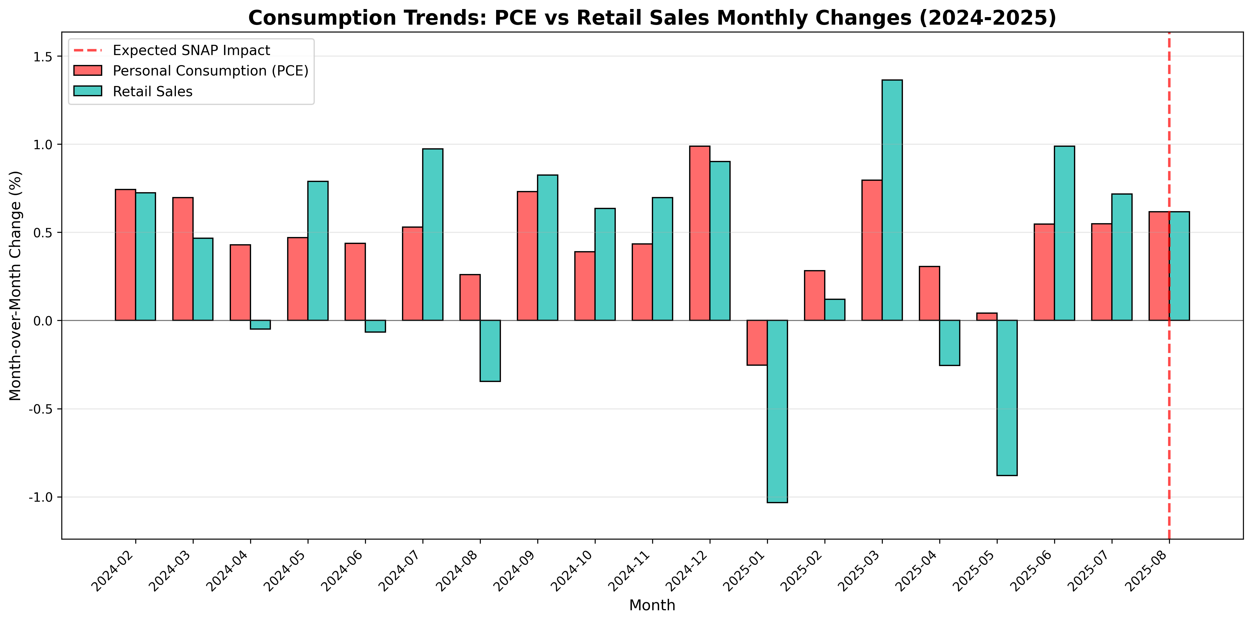 Consumption Trends: PCE vs Retail Sales